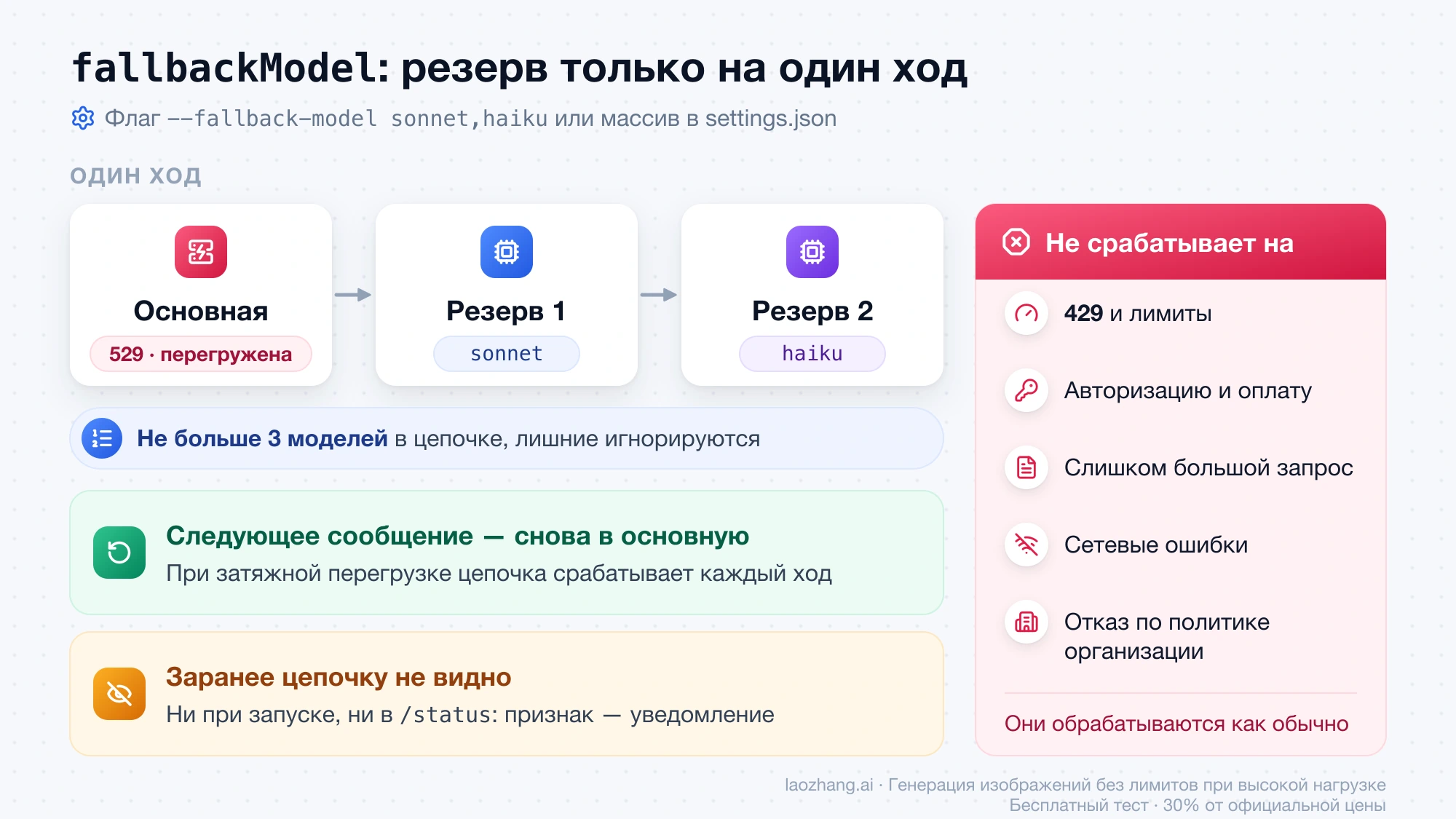 Схема цепочки fallbackModel: основная модель перегружена, ход переходит к sonnet и haiku, следующее сообщение снова идёт в основную модель; на 429, авторизацию и сетевые ошибки цепочка не срабатывает