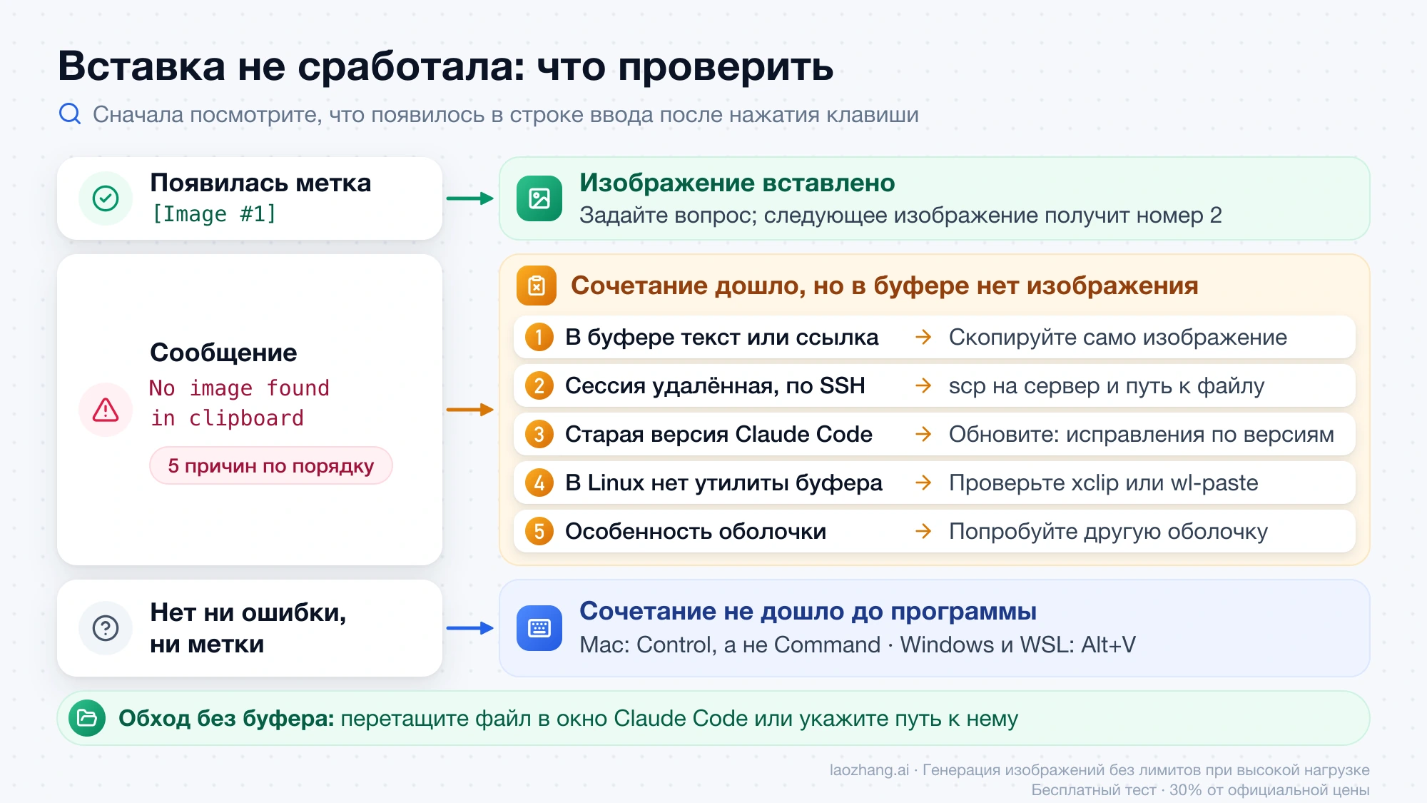 Схема проверки после нажатия клавиши: метка Image с номером 1 означает, что изображение вставлено; сообщение No image found in clipboard ведёт к пяти причинам от текста в буфере до особенности оболочки; если нет ни ошибки, ни метки, сочетание не дошло до программы; обходной путь — перетащить файл или указать путь