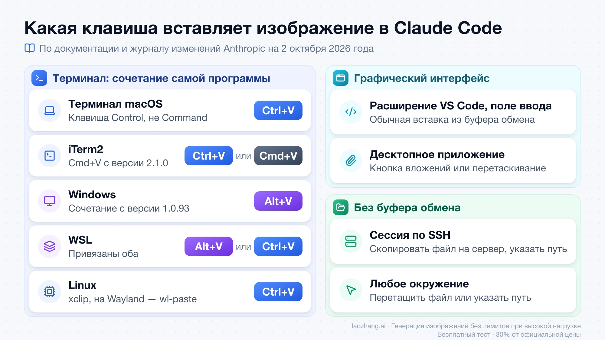 Схема по окружениям: в терминале macOS и Linux изображение вставляет Ctrl+V, в iTerm2 — Ctrl+V или Cmd+V, в Windows — Alt+V, в WSL — Alt+V или Ctrl+V; в расширении VS Code и десктопном приложении действует обычная вставка или кнопка вложений, по SSH и в любом окружении — путь к файлу