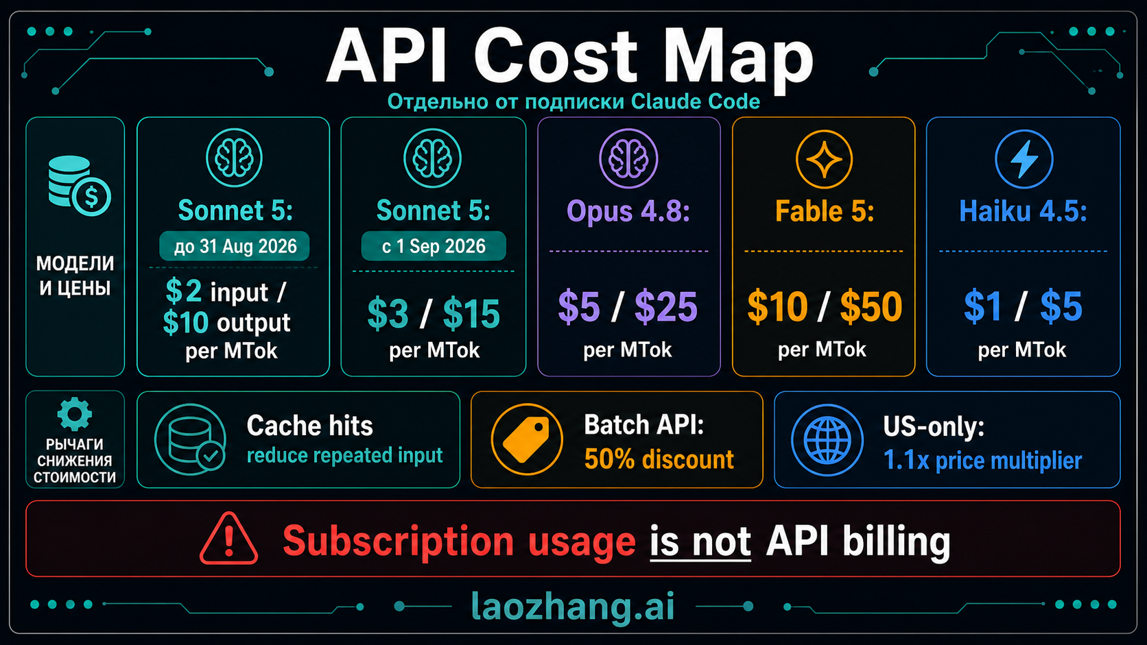 Карта API стоимости