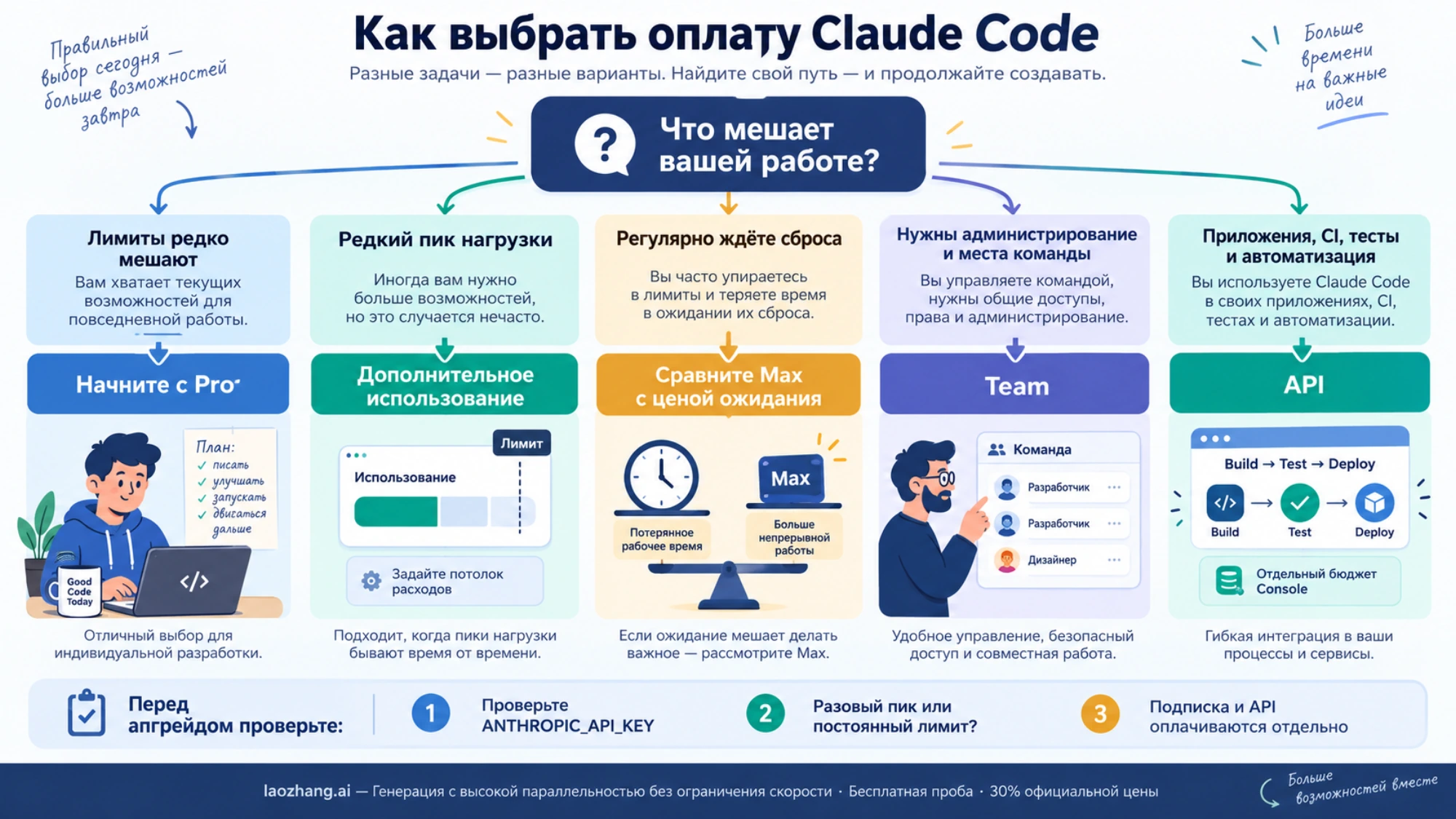 Выбор Pro, дополнительного использования, Max, Team или API по частоте ограничений и рабочей задаче