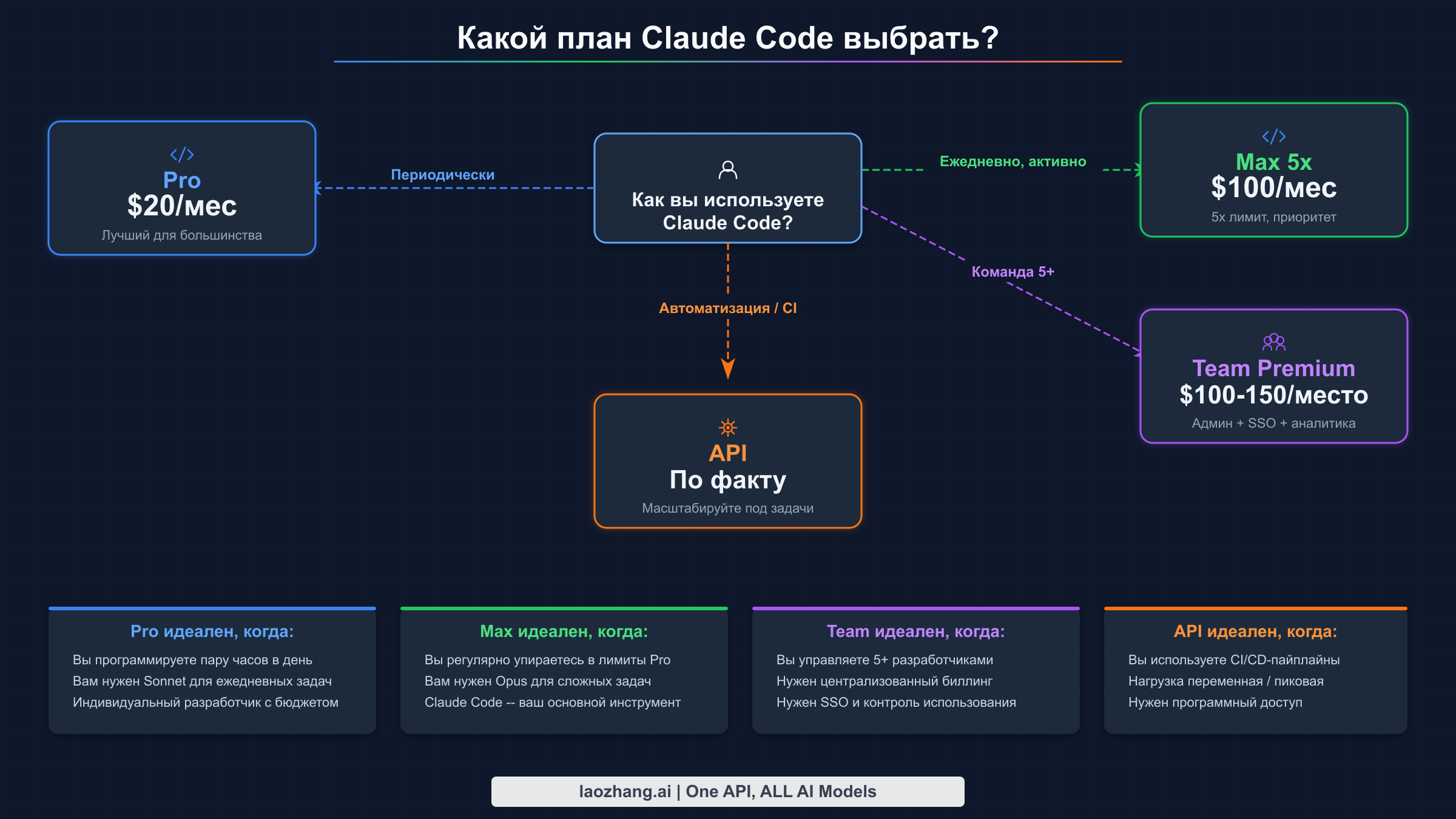 Схема принятия решения для выбора подходящего плана Claude Code