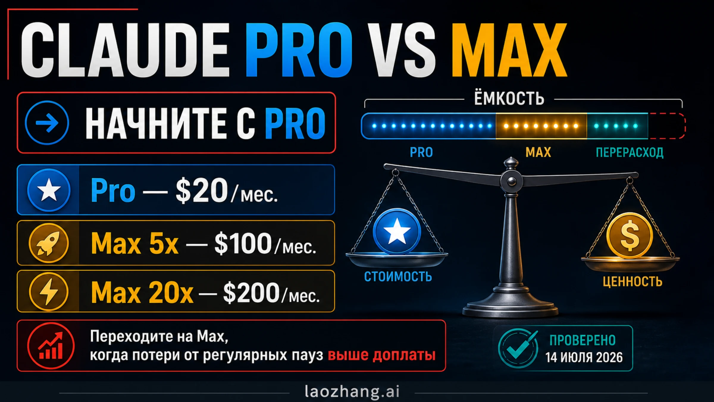 Выбор Claude Pro по умолчанию с ценами Max 5x и Max 20x и правилом окупаемости по стоимости пауз