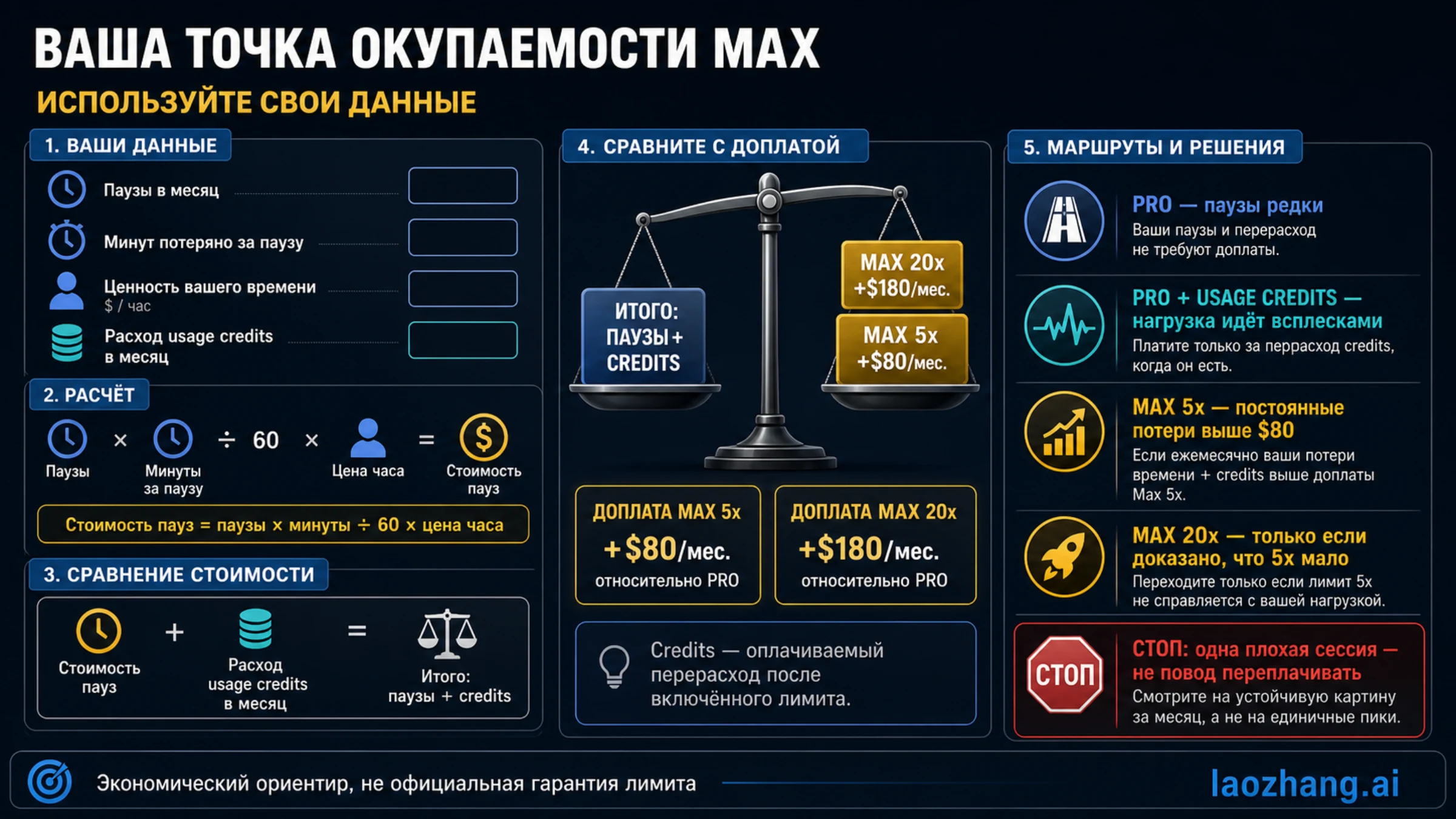 Карта окупаемости Claude Max по числу пауз, потерянному времени, стоимости часа и overflow-расходам