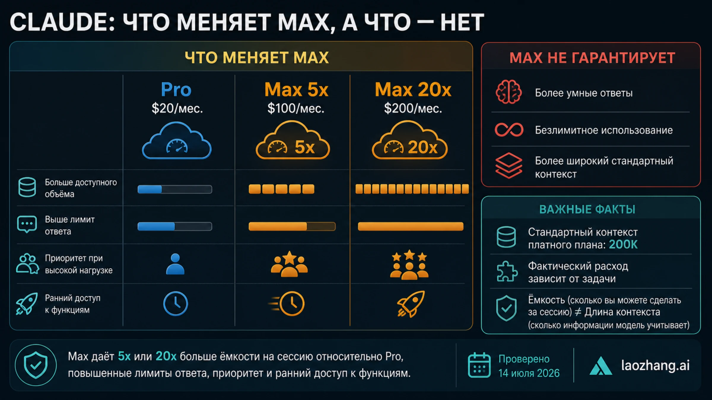 Сравнение цен Claude Pro и Max с тем, что Max добавляет и чего не гарантирует