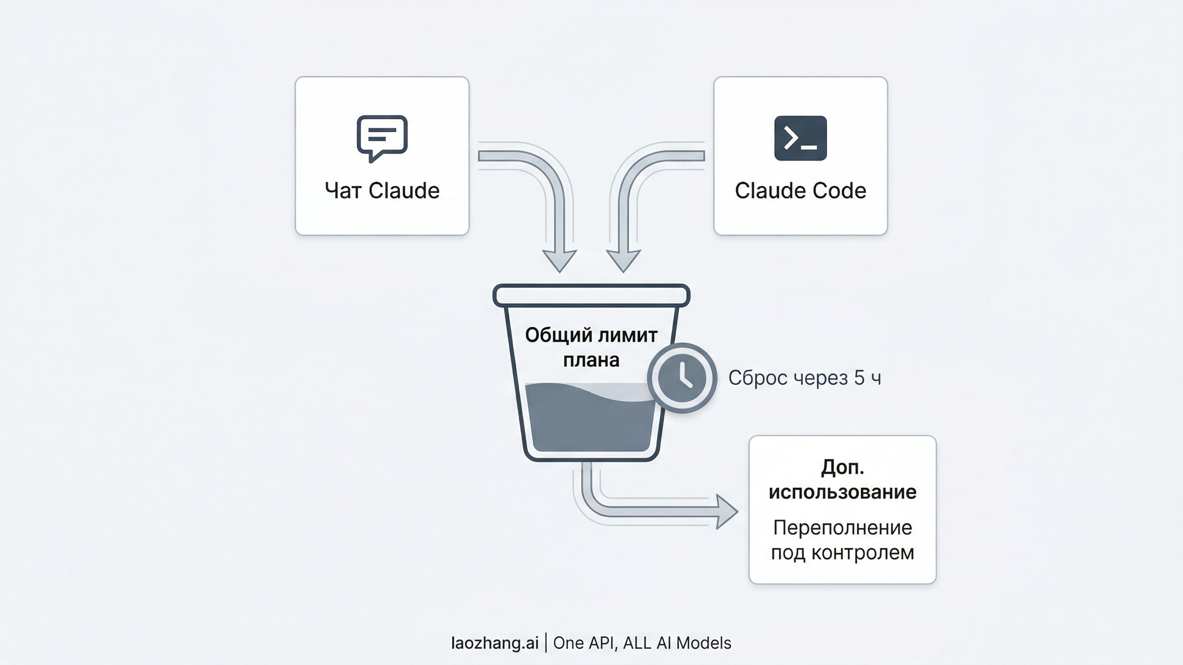 Схема, показывающая, что Claude chat и Claude Code расходуют один и тот же оплаченный пул