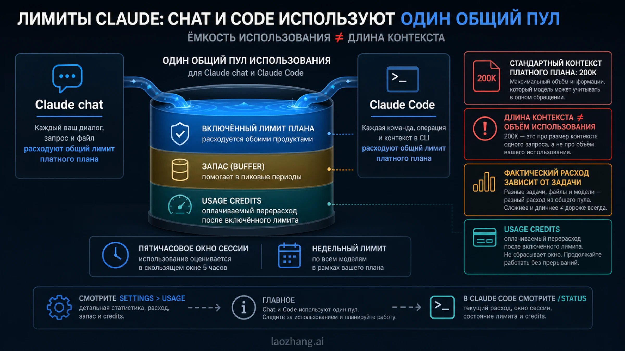 Claude chat и Claude Code в одном общем пуле с отдельными границами reset, контекста и usage credits
