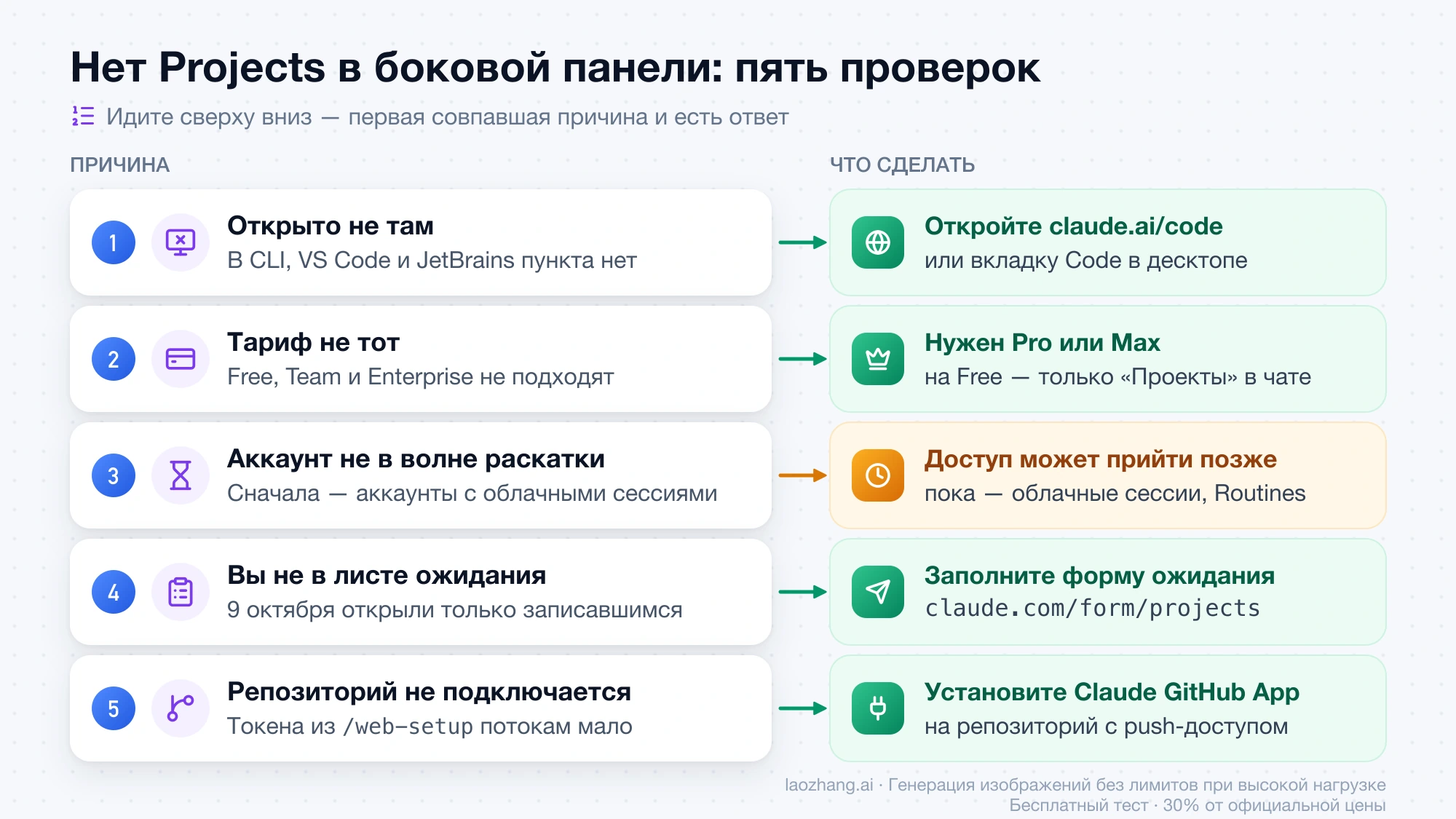 Пять проверок по порядку, если в боковой панели нет Projects: где открыт Claude Code, тариф, волна раскатки, лист ожидания и Claude GitHub App