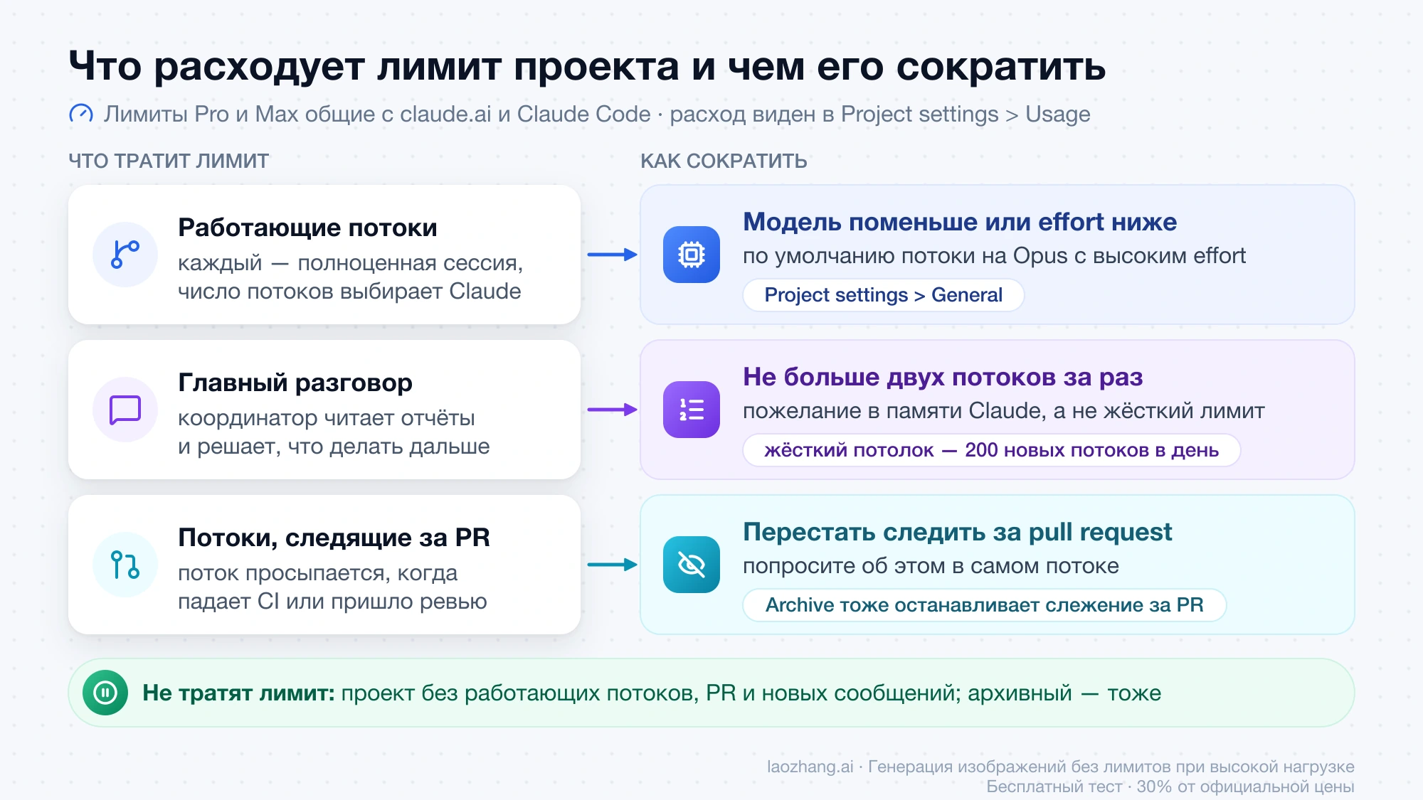 Что расходует лимит Pro или Max в Claude Code Projects: работающие потоки, главный разговор и потоки, следящие за PR, и как сократить расход каждого