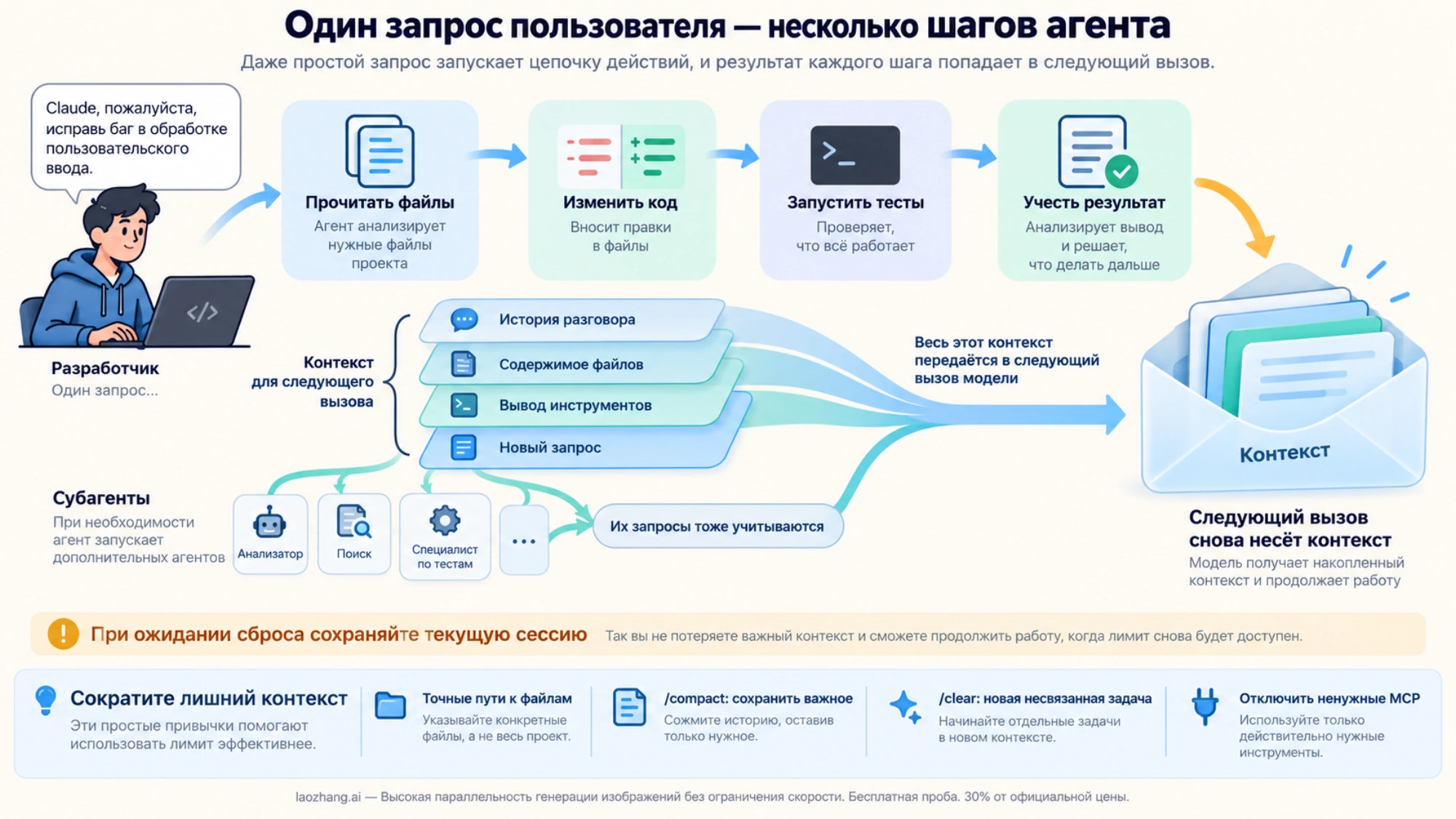 Как история разговора, файлы и вывод инструментов переходят в следующие вызовы Claude Code