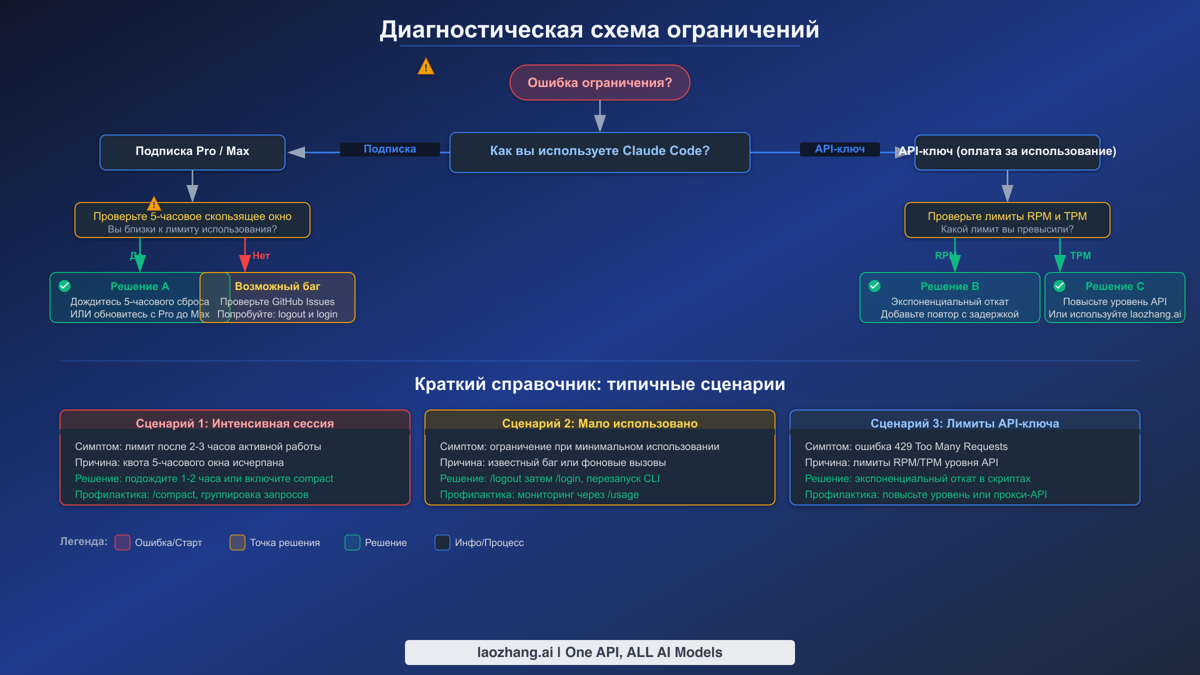 Диагностическая схема определения типа ограничения в Claude Code: подписка, API или баг