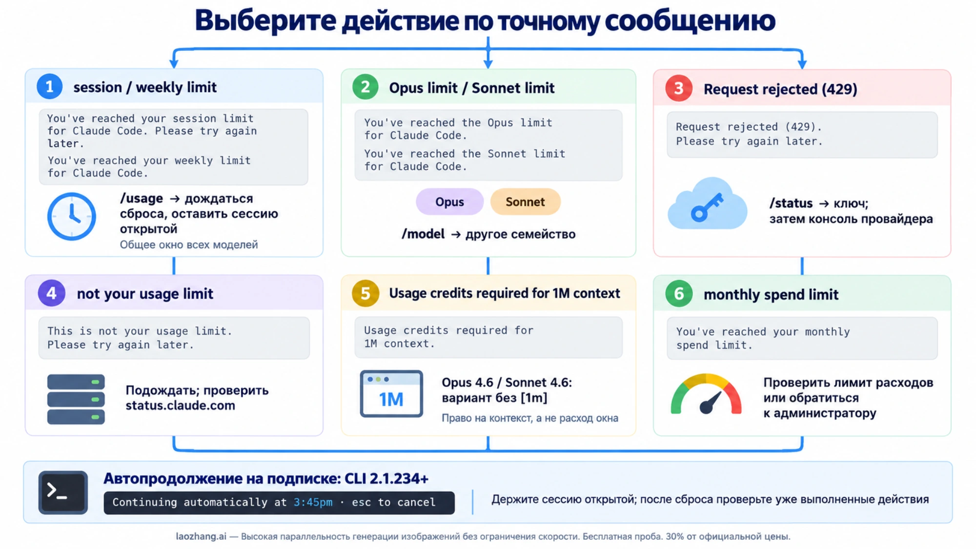 Действия по точному сообщению о лимите Claude Code: подписка, семейство модели, API, сервер, право на 1M и расходы