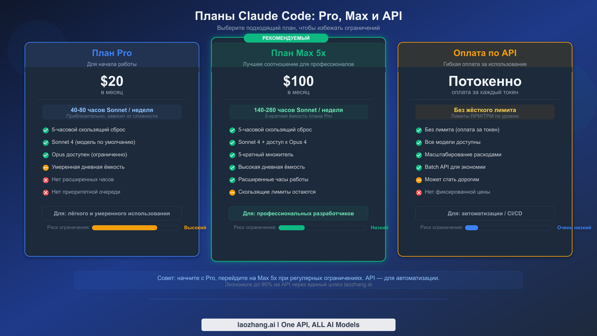 Сравнение планов Claude Code: Pro, Max 5x и оплата по API с ценами и лимитами использования