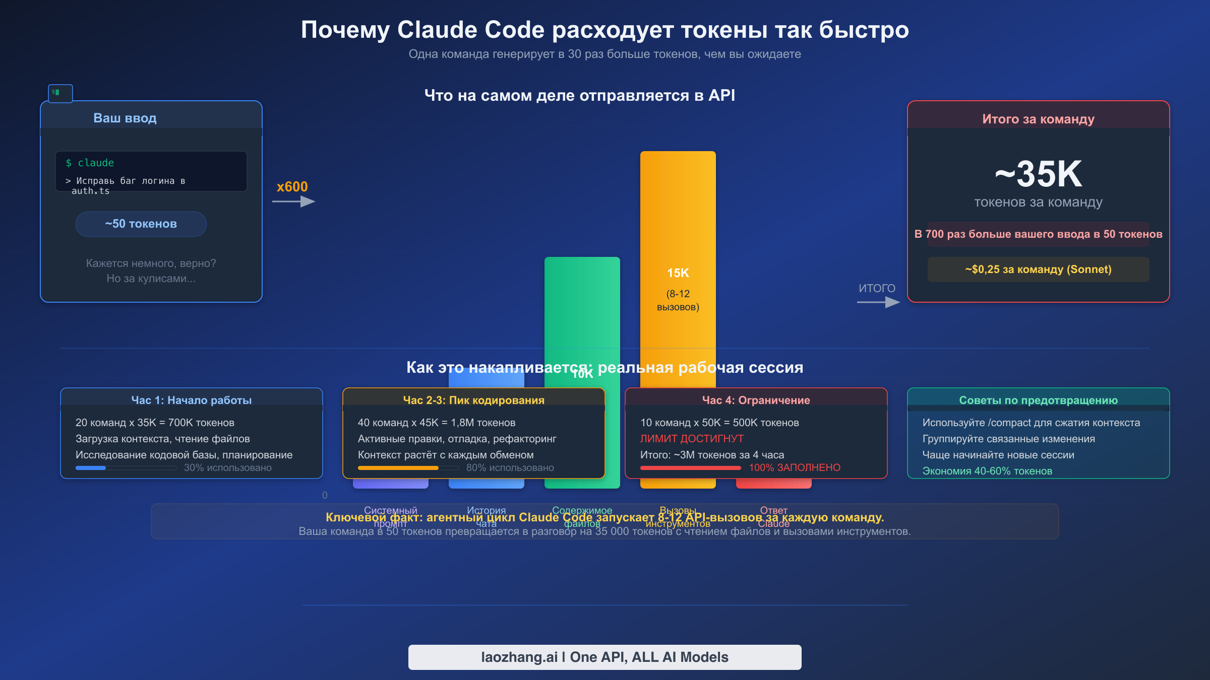 Визуальная разбивка показывающая как одна команда Claude Code генерирует 35 000+ токенов через системные запросы, контексты файлов и вызовы инструментов