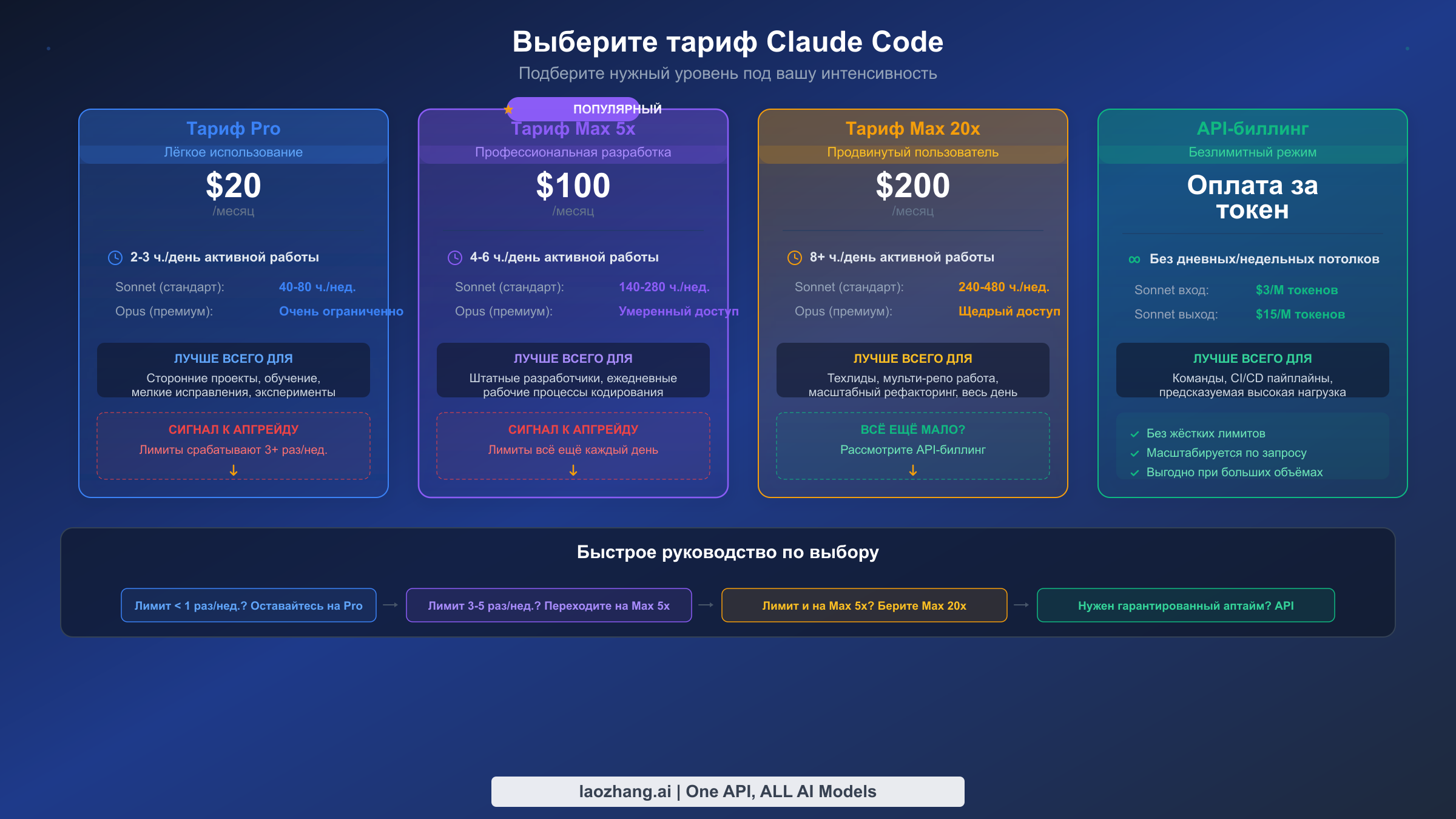 Сравнение тарифов Claude Code: Pro, Max 5x, Max 20x и API-биллинг с ценами и рекомендациями по использованию