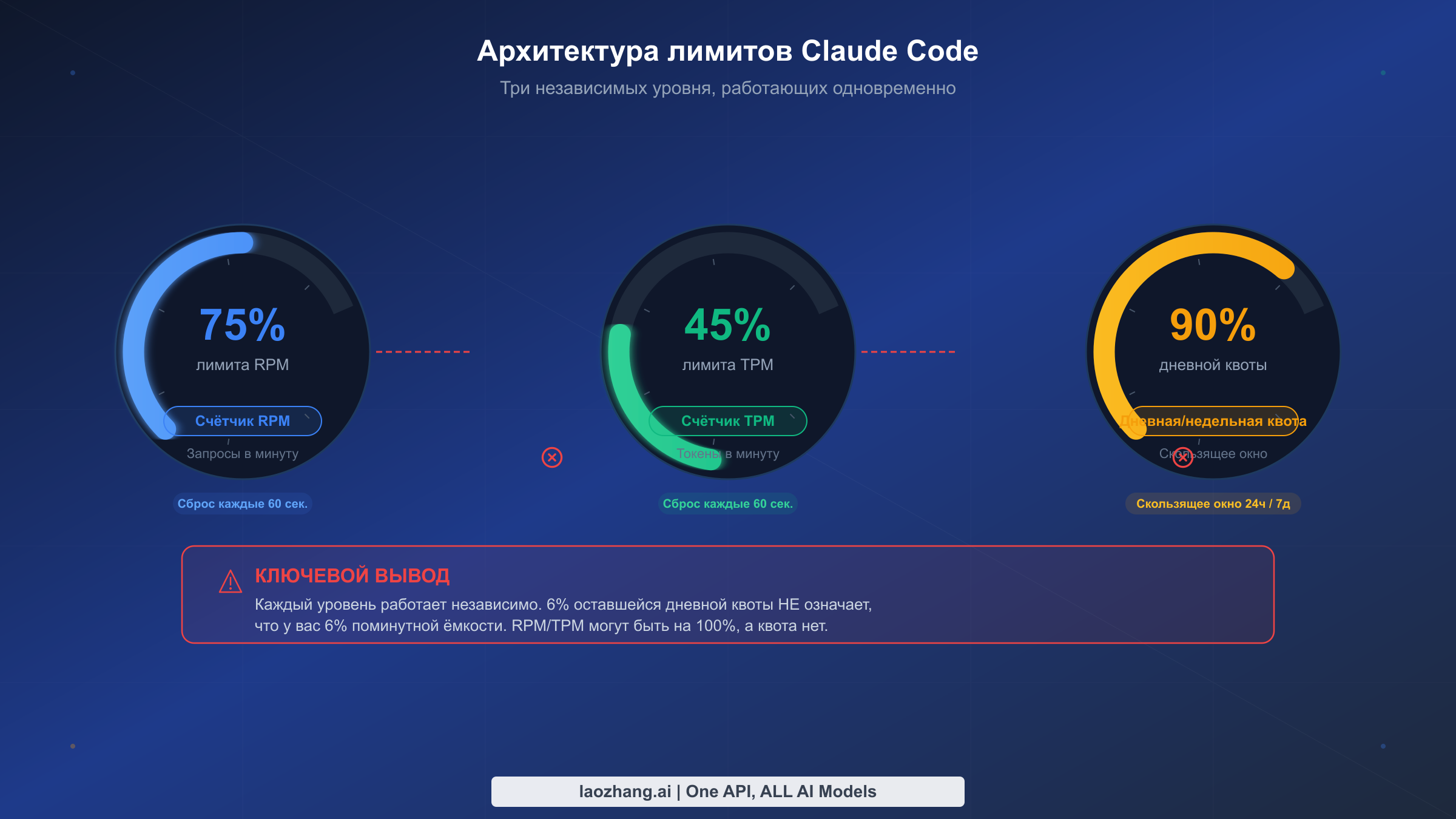 Диаграмма трёх независимых уровней ограничений Claude Code: RPM, TPM и дневная/недельная квота, работающих независимо