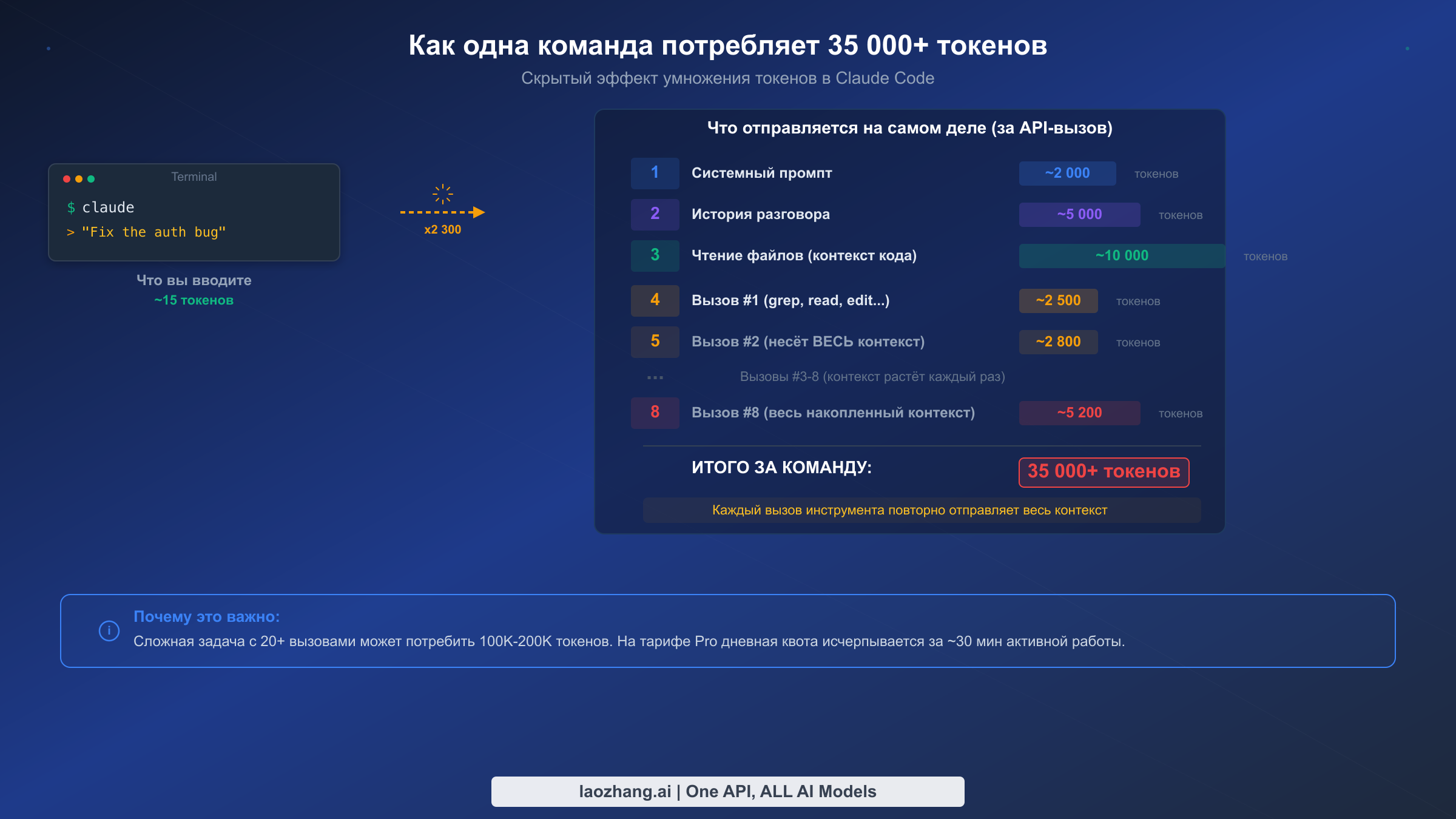Визуальная разбивка того, как одна команда Claude Code генерирует 35 000+ токенов через системные промпты, чтение файлов и вызовы инструментов