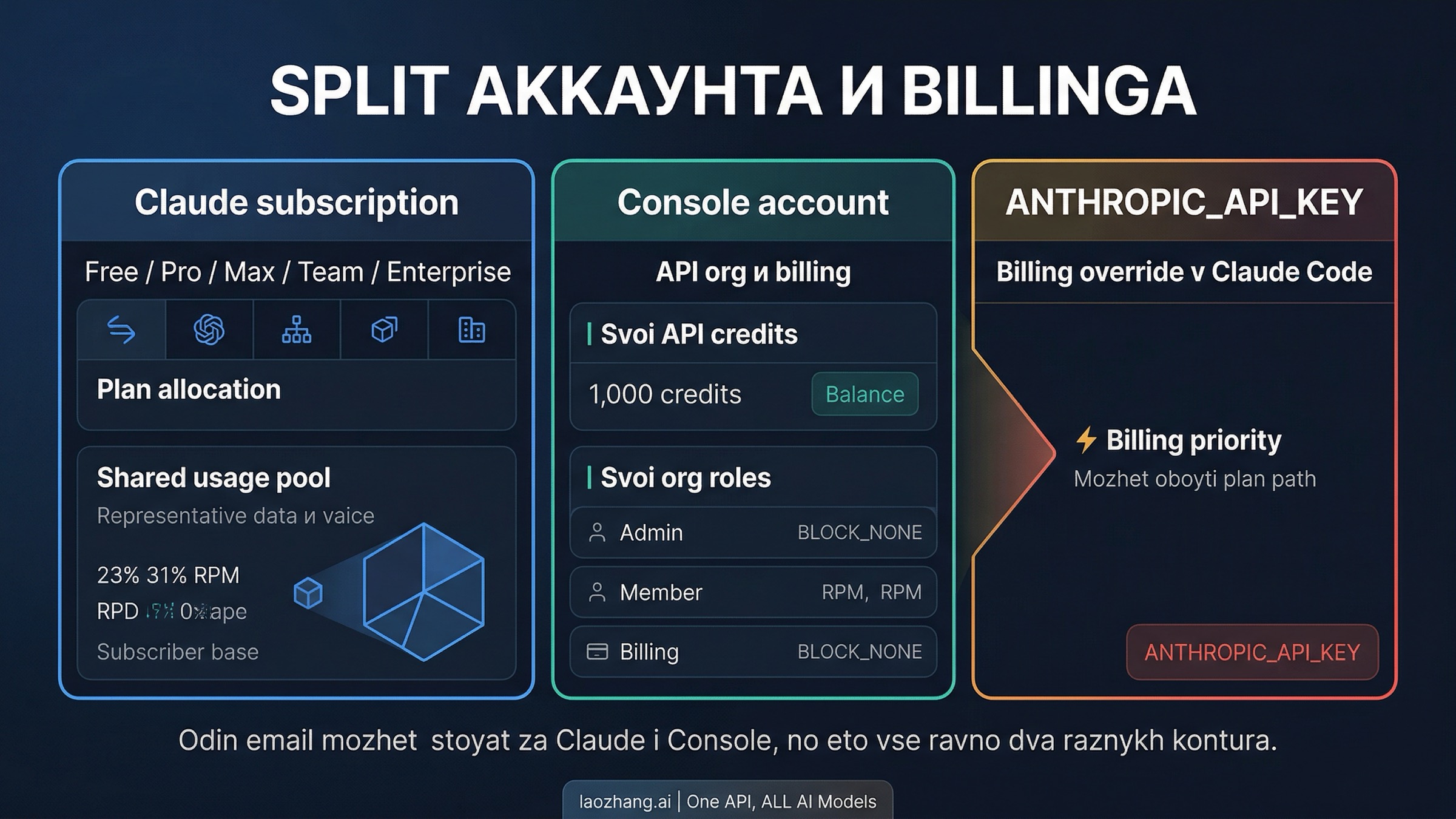 Разделение между Claude subscription, Console account и API-key override