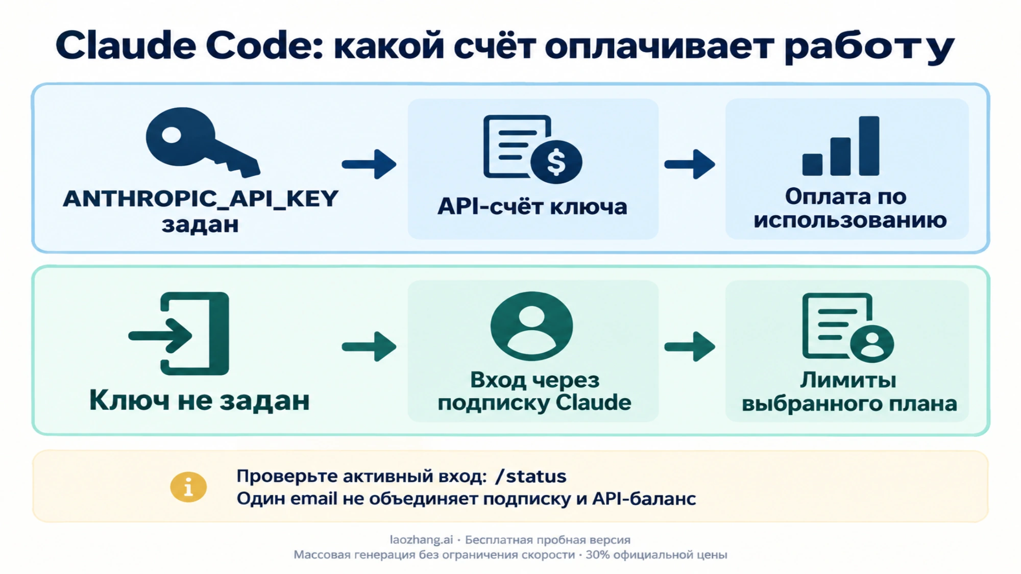 Приоритет ANTHROPIC_API_KEY и раздельная оплата подписки Claude и API