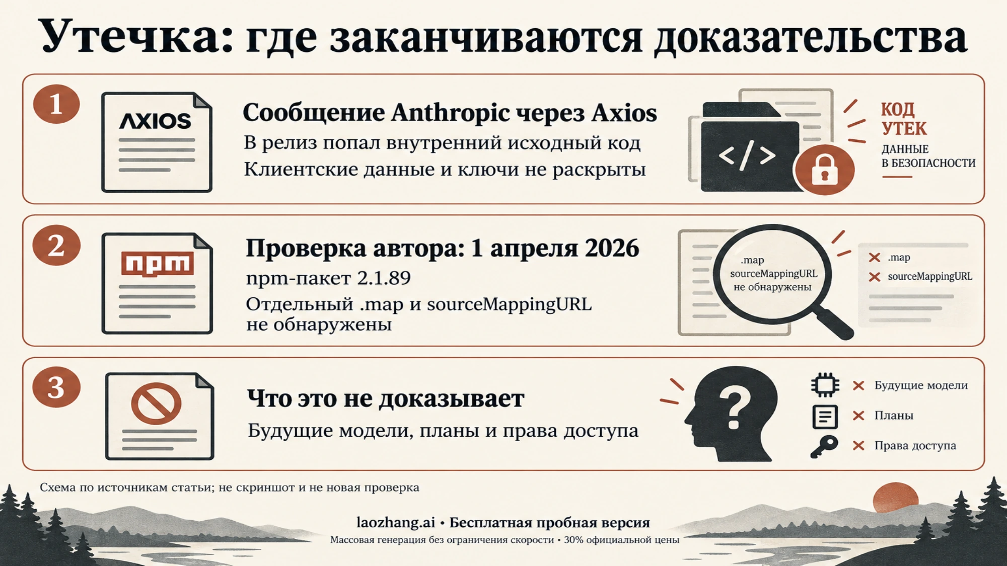 Схема границ доказательств: заявление через Axios, историческая проверка пакета и неподтверждённые выводы