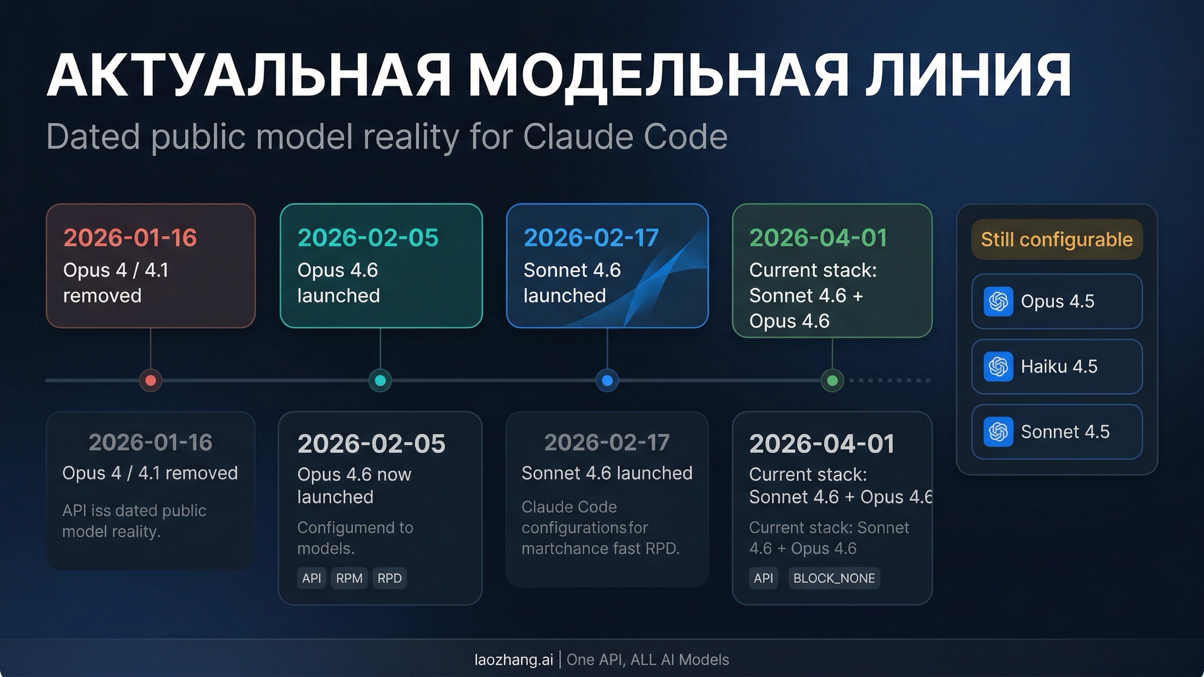 Текущая временная шкала моделей Claude Code и точки депрекации