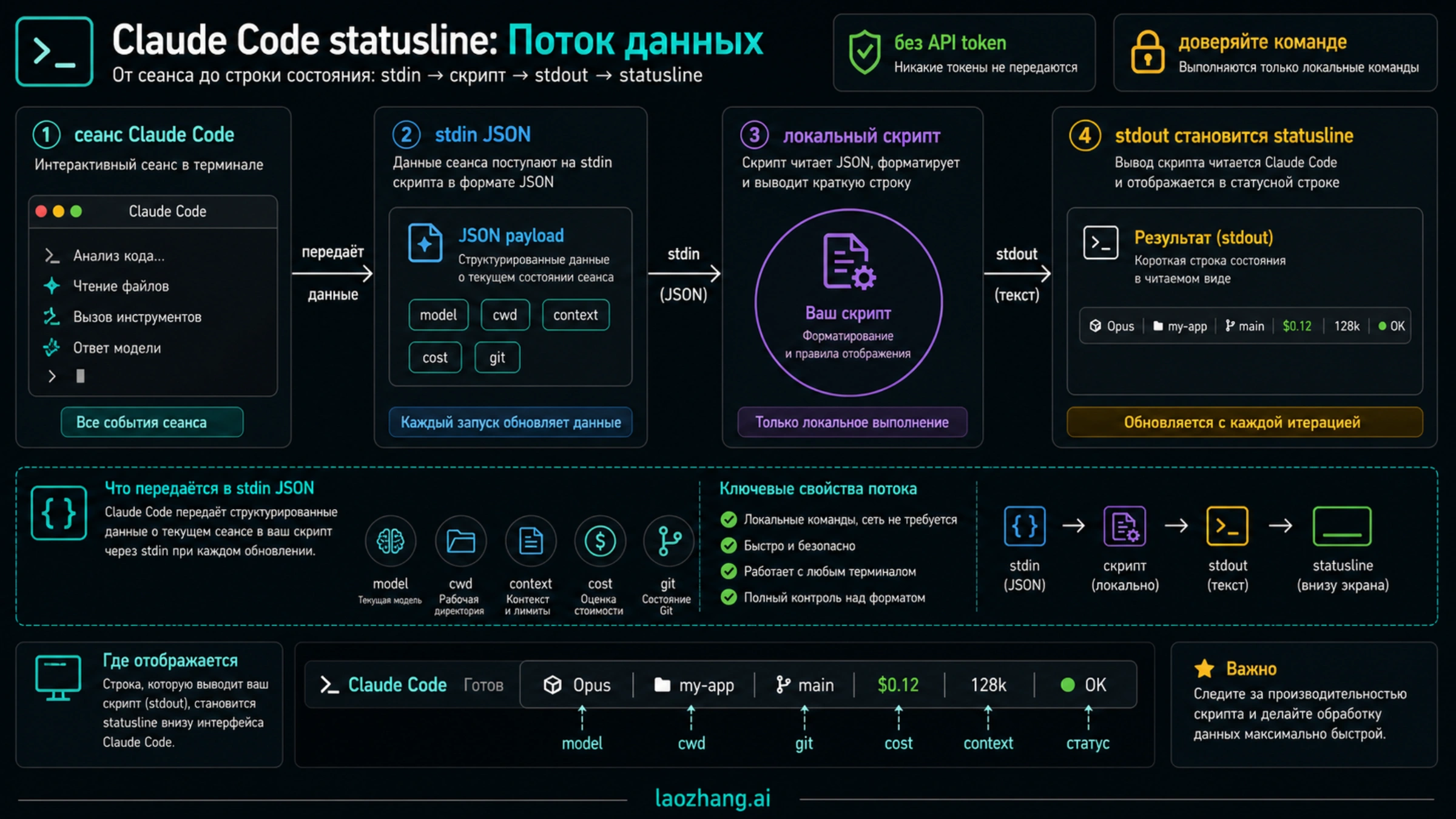 Поток данных Claude Code statusline