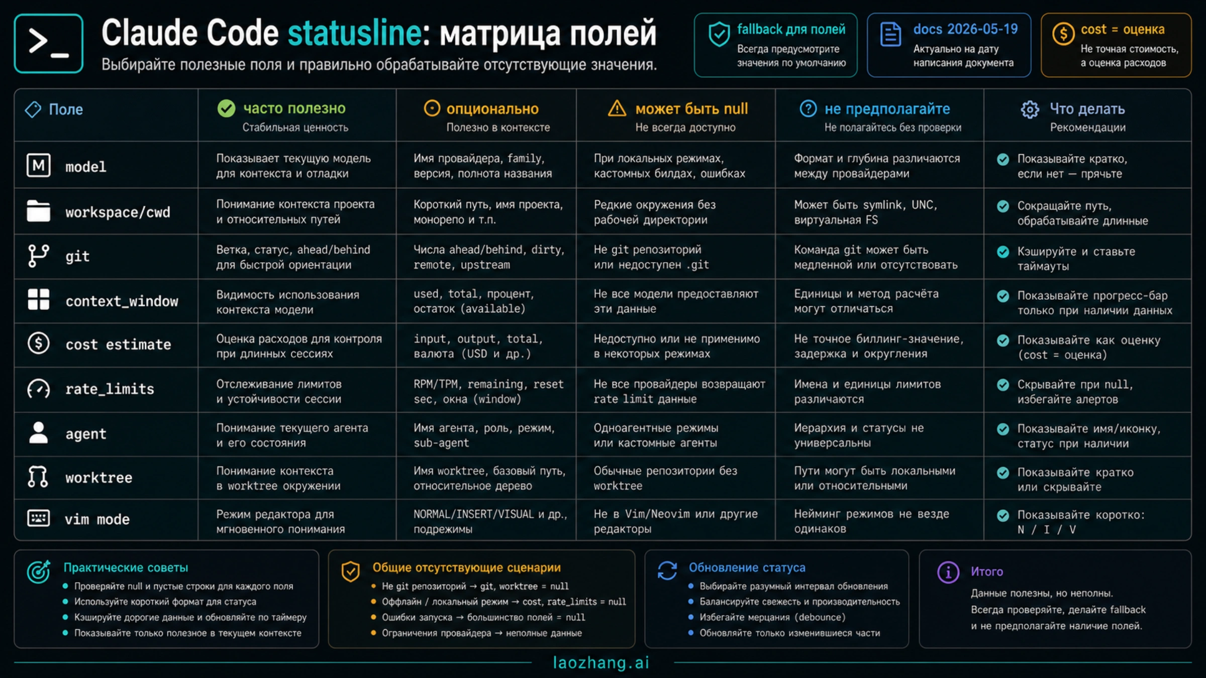 Матрица полей Claude Code statusline