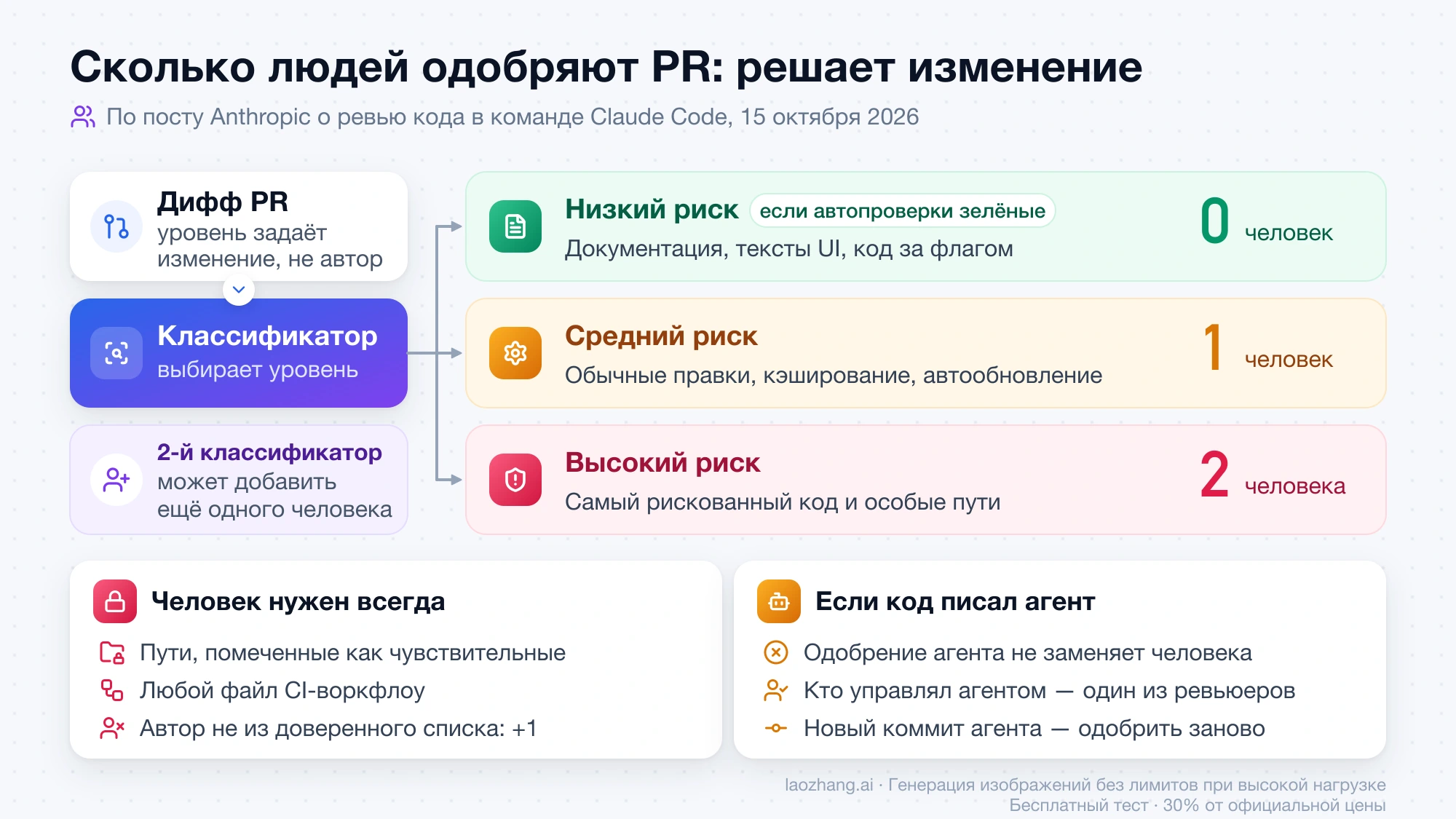 Схема одобрений PR в Claude Code: классификатор читает дифф и выбирает низкий, средний или высокий риск, от которого зависит 0, 1 или 2 человека