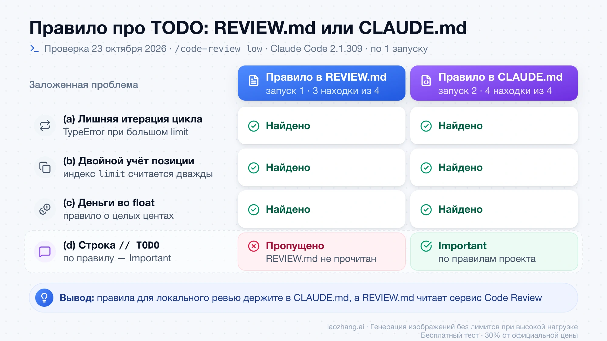 Итоги двух запусков /code-review: с правилом про TODO в REVIEW.md строка с TODO пропущена, с тем же правилом в CLAUDE.md отмечена как Important