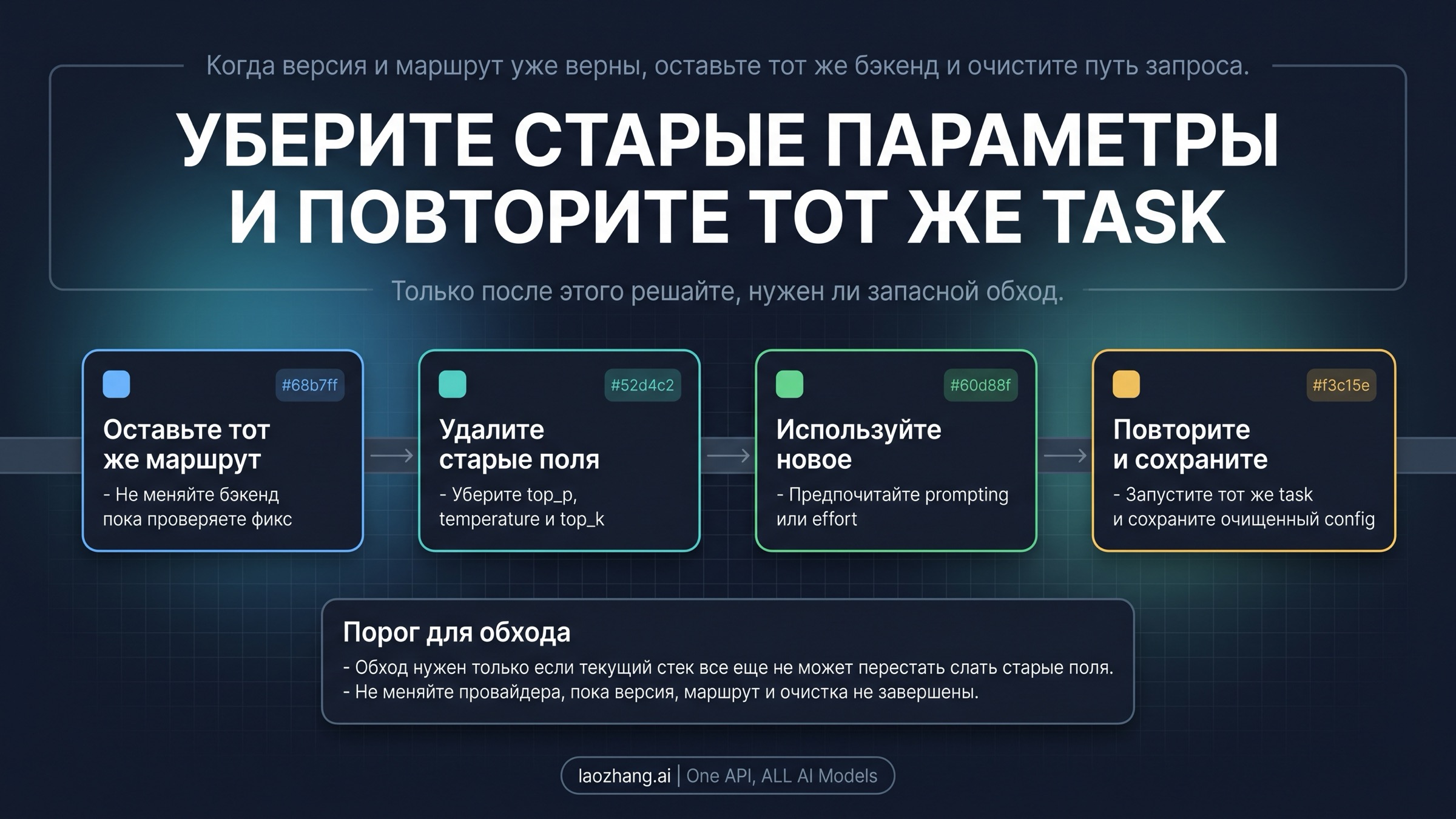 Поток очистки и проверки для Claude Code top_p deprecated