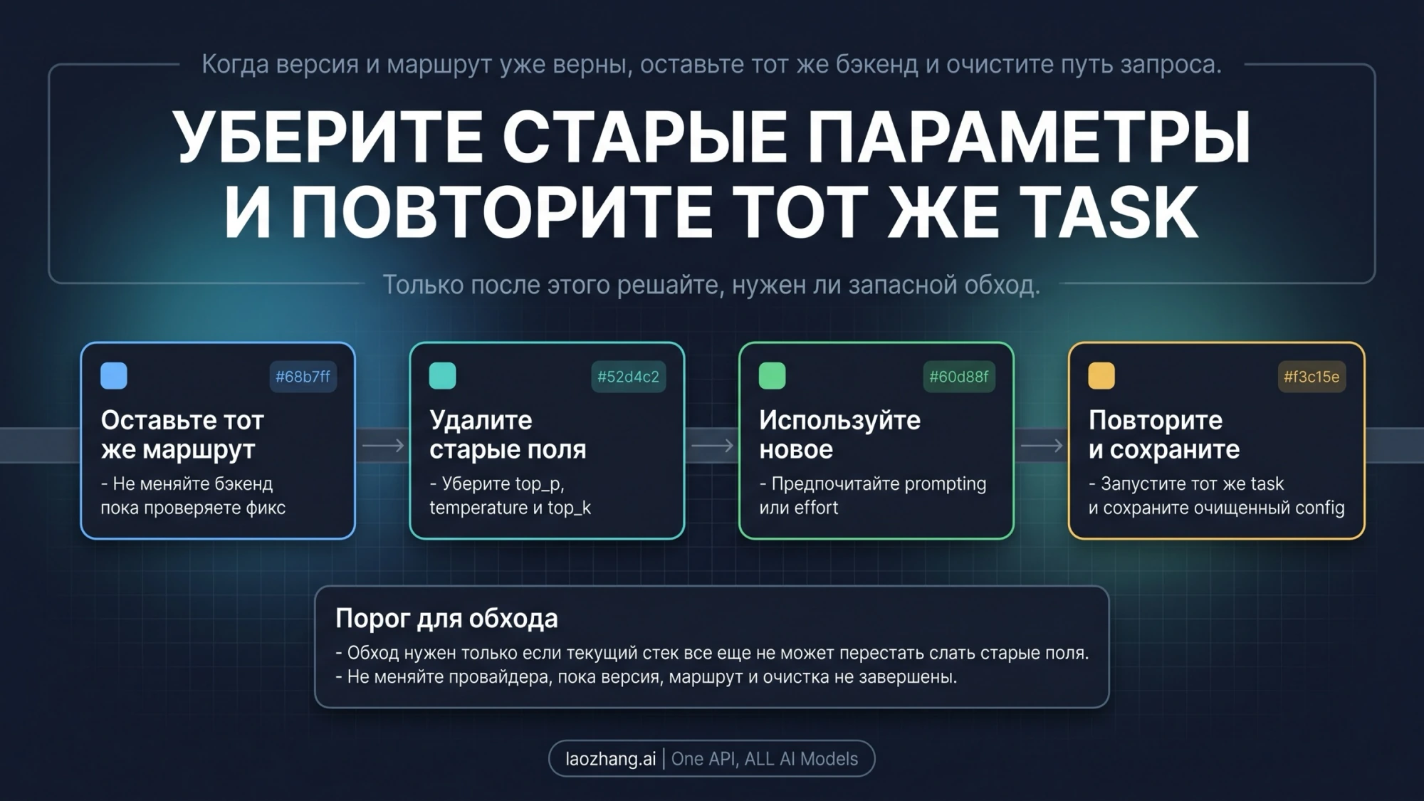 Схема очистки параметров и повторной проверки исходной задачи на том же маршруте