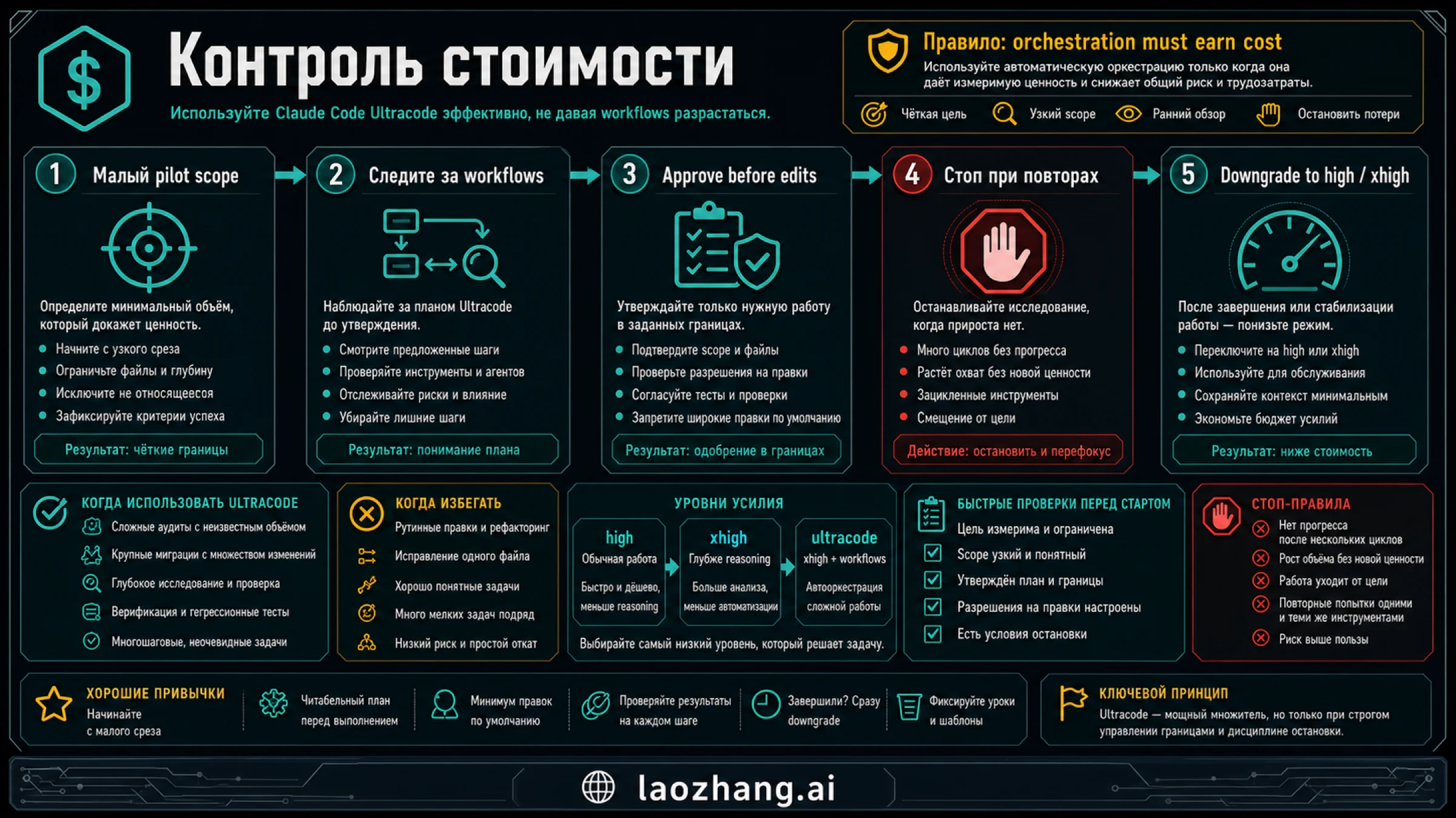 Поток контроля стоимости Claude Code Ultracode: pilot scope, workflow monitoring, approval, stop и downgrade