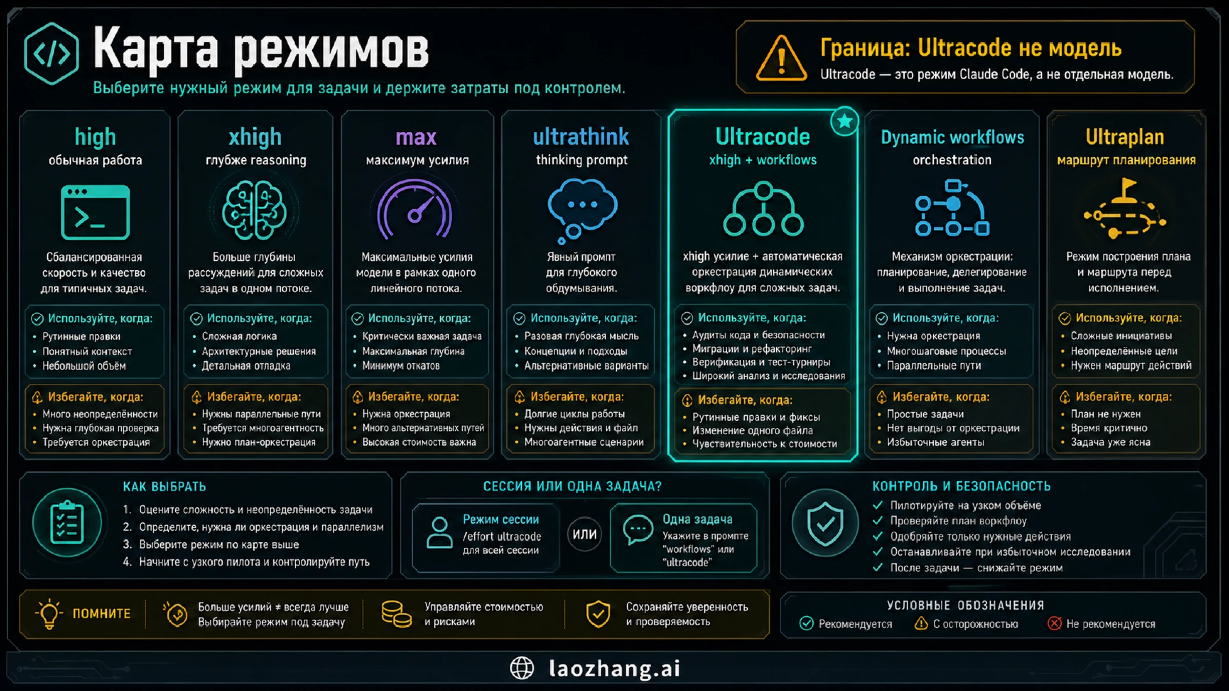 Карта режимов Claude Code: high, xhigh, max, ultrathink, Ultracode, dynamic workflows и Ultraplan