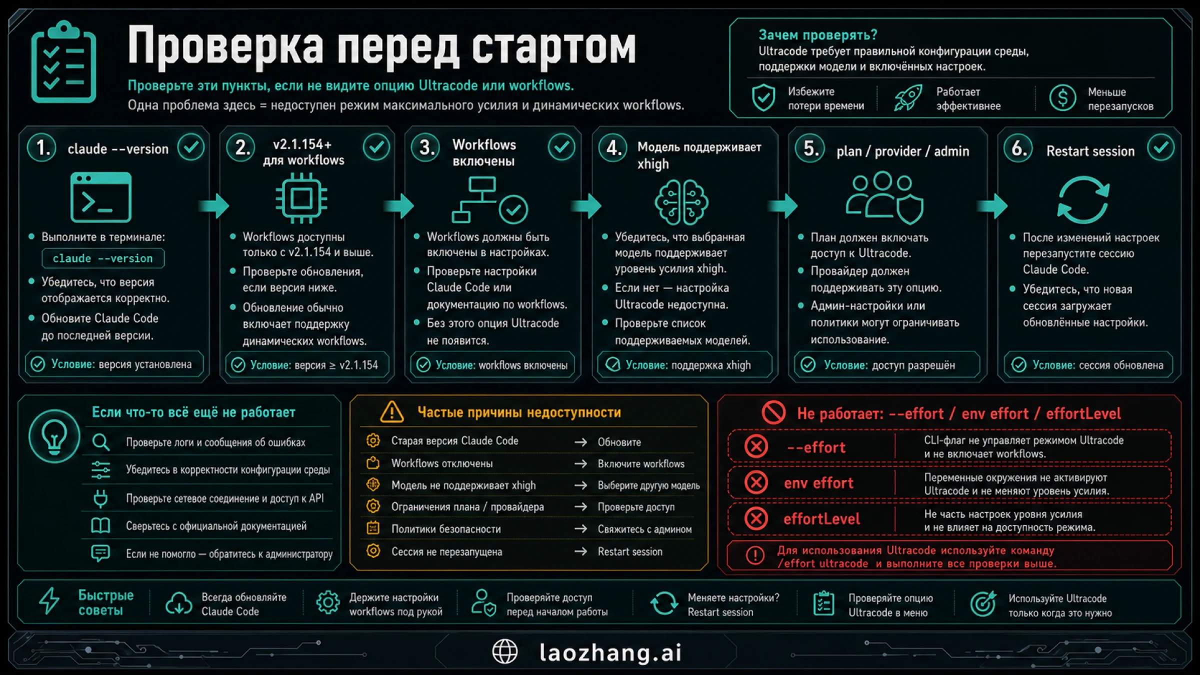 Чеклист Claude Code Ultracode для версии, workflows, поддержки модели и неправильных переключателей