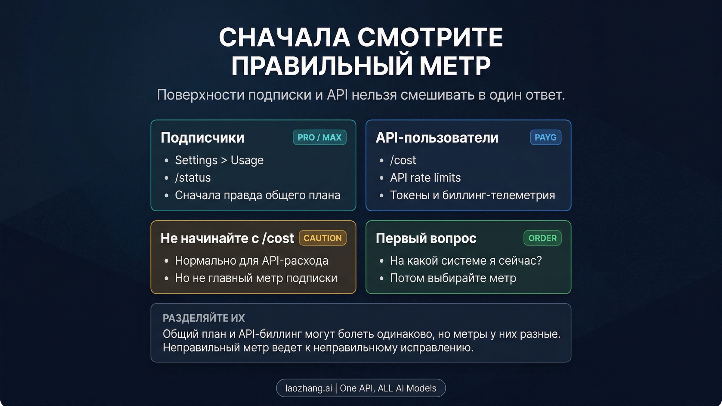 Карта мониторинга Claude Code: какой индикатор использовать для общего плана, API-биллинга и подозрительных скачков