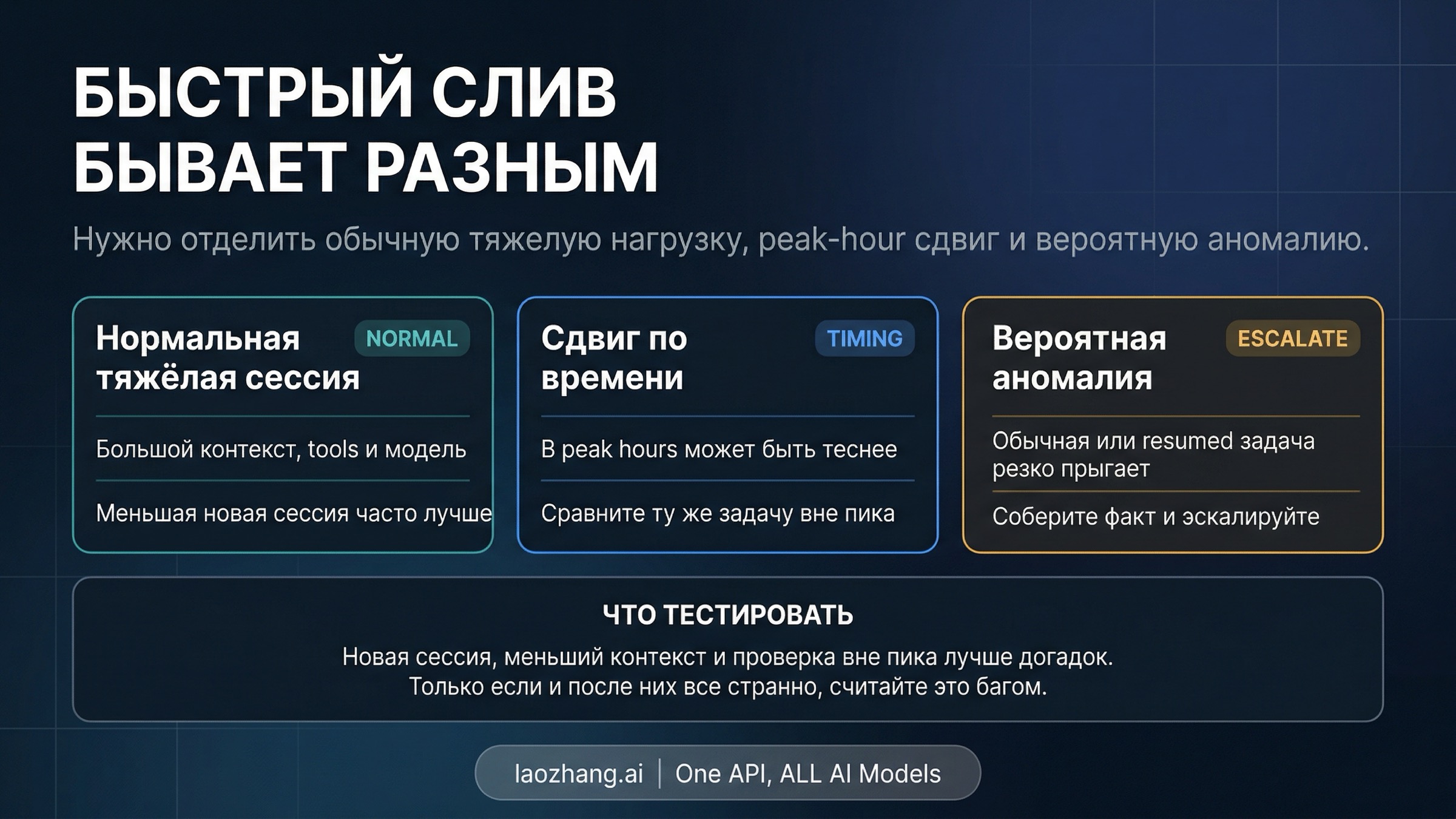 Сравнение нормального тяжелого расхода и подозрительного аномального скачка в Claude Code