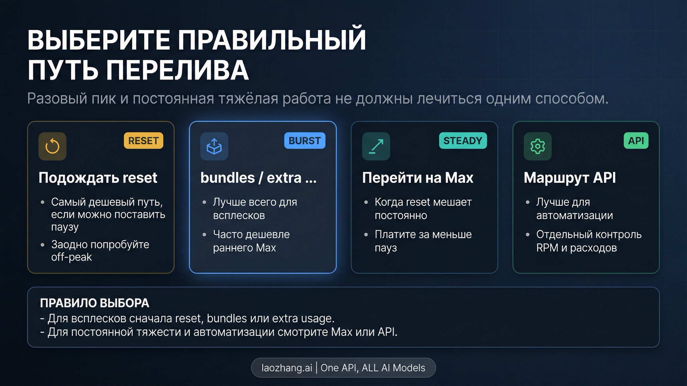 Схема выбора действий после исчерпания лимита Claude Code: ждать, bundles, extra usage, upgrade или API