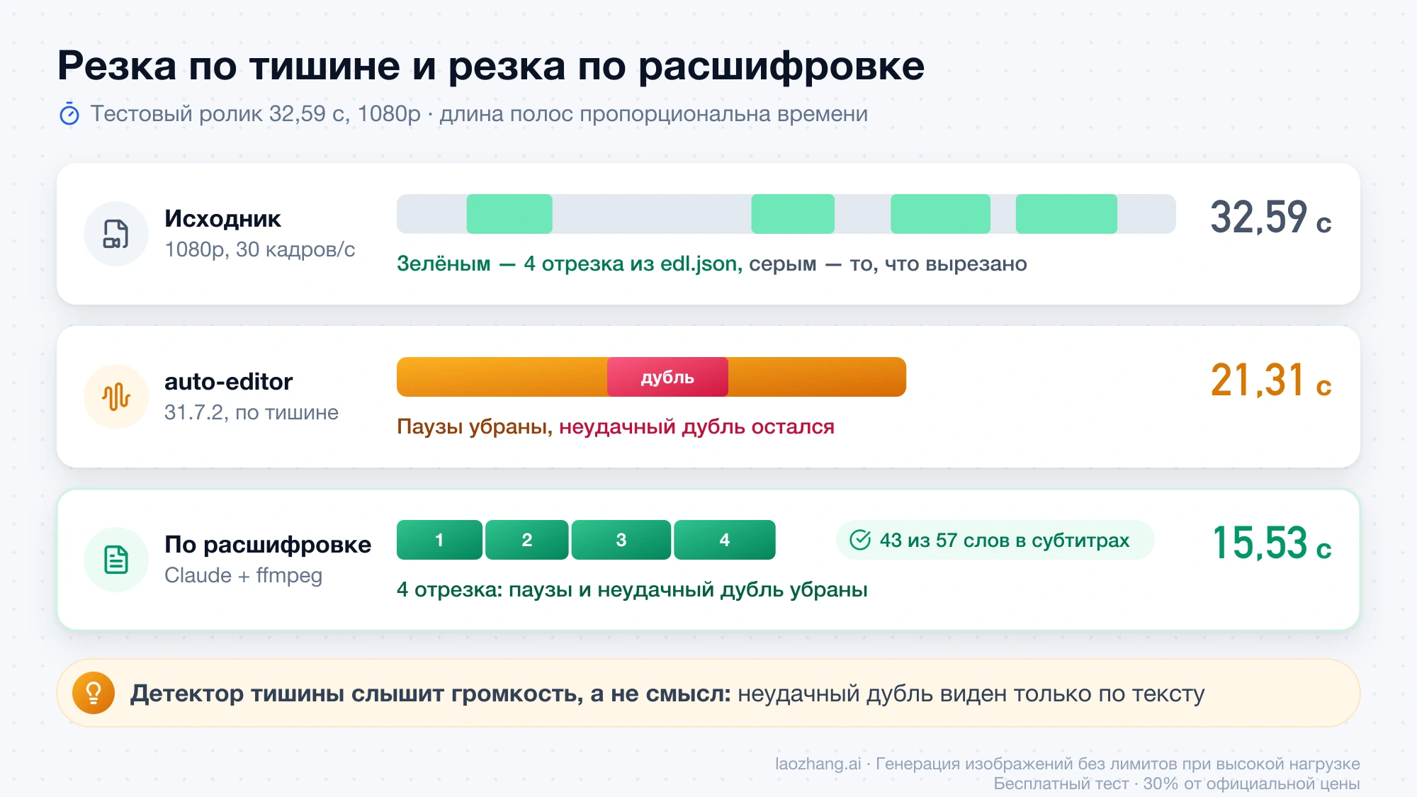 Тестовый ролик 32,59 с: auto-editor убрал паузы и оставил неудачный дубль (21,31 с), монтаж по расшифровке оставил четыре отрезка (15,53 с)