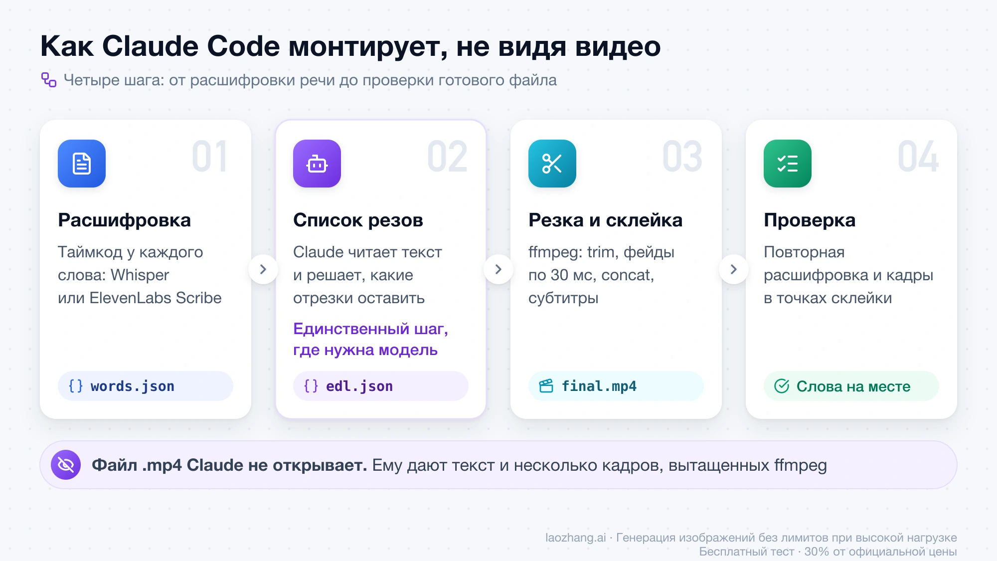 Четыре шага монтажа в Claude Code: расшифровка в words.json, список резов edl.json от Claude, резка и склейка в ffmpeg, проверка повторной расшифровкой