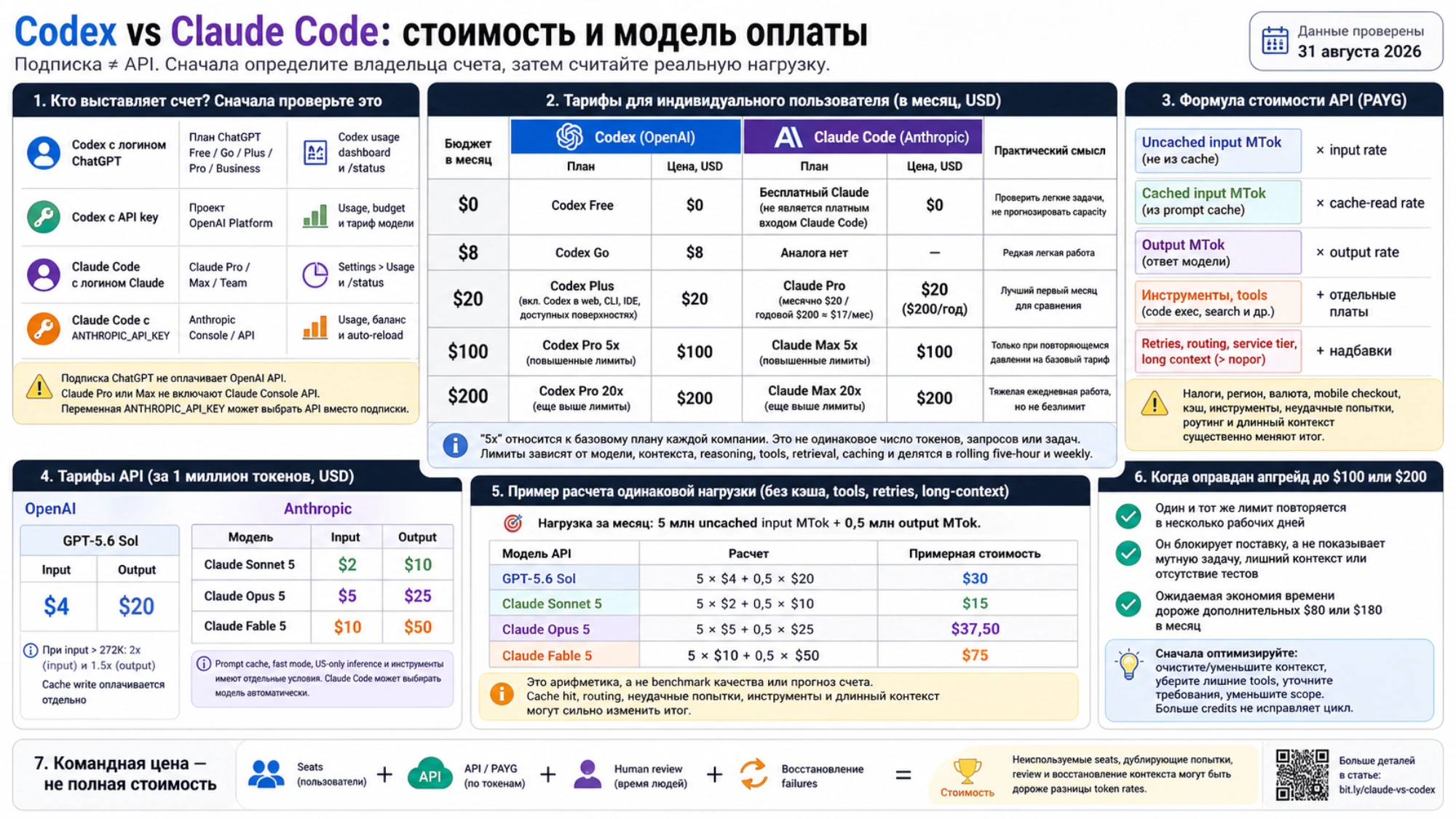 Схема владельцев счета для подписки, API key, Codex и Claude Code
