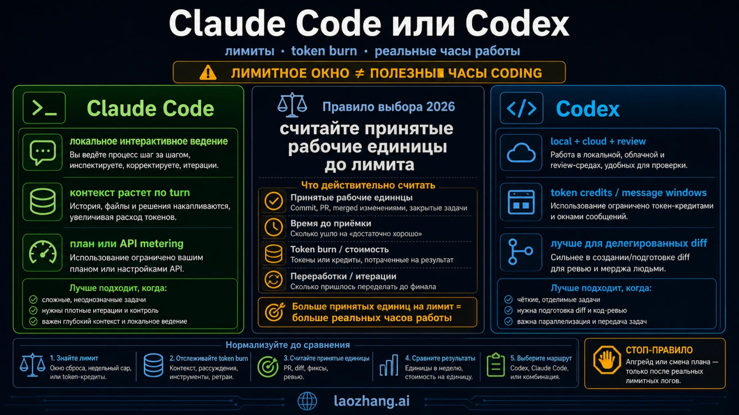 Claude Code или Codex в 2026 году: лимиты, token burn и реальные часы работы