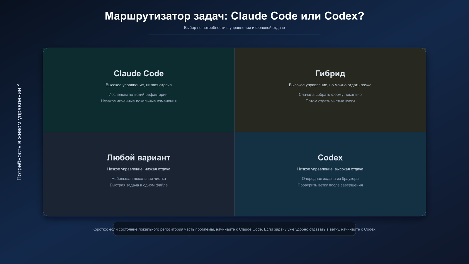 Маршрутизатор задач для Claude Code и Codex