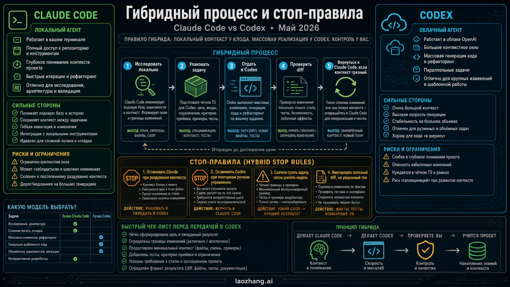 Гибридный workflow и правила остановки