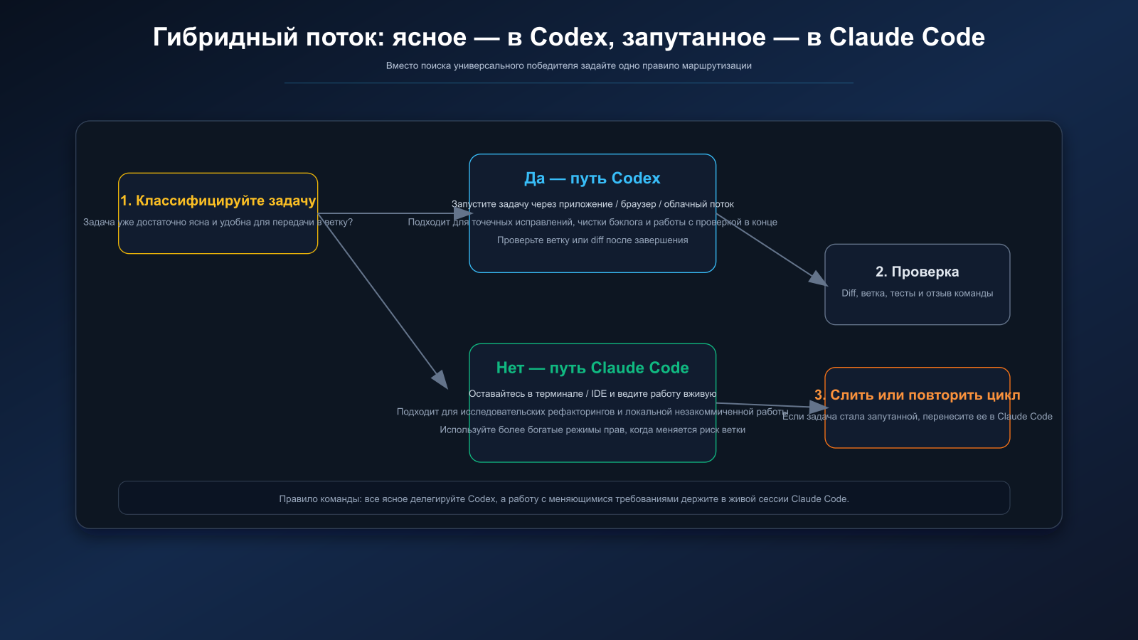 Гибридный workflow для Claude Code и Codex
