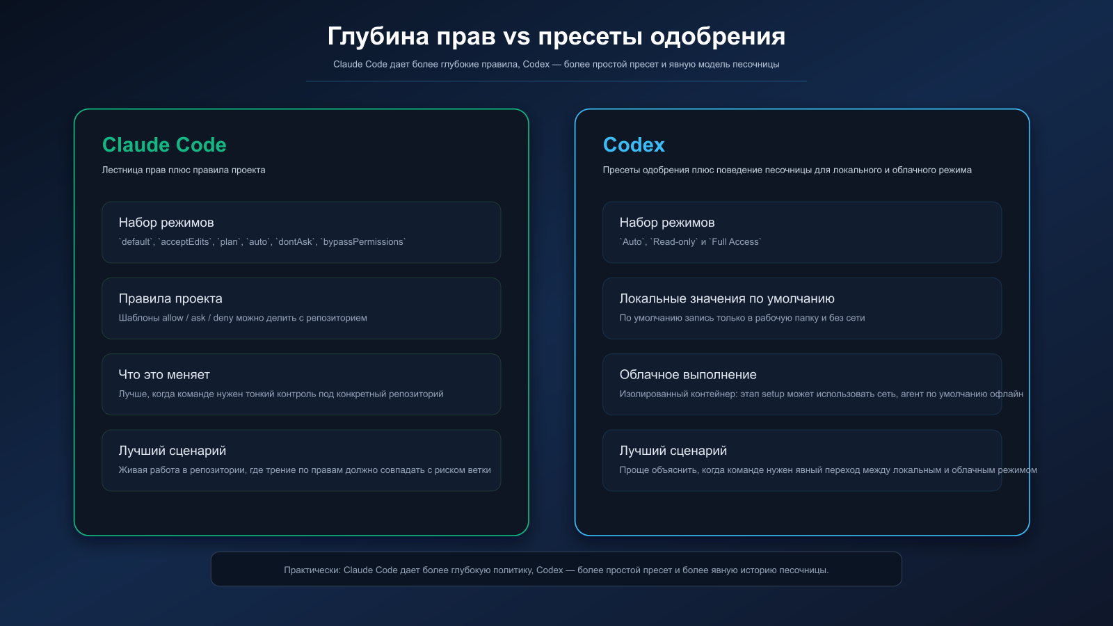 Сравнение модели разрешений Claude Code и Codex