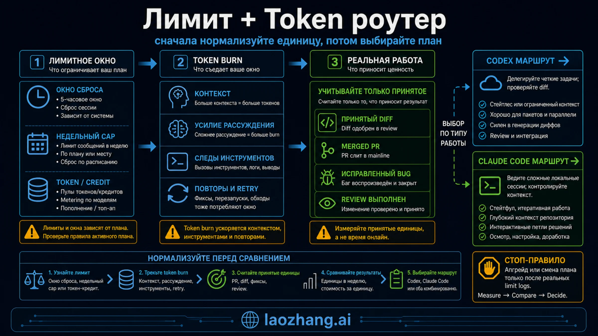 Роутер лимитов, token burn и реальных рабочих часов для Claude Code и Codex