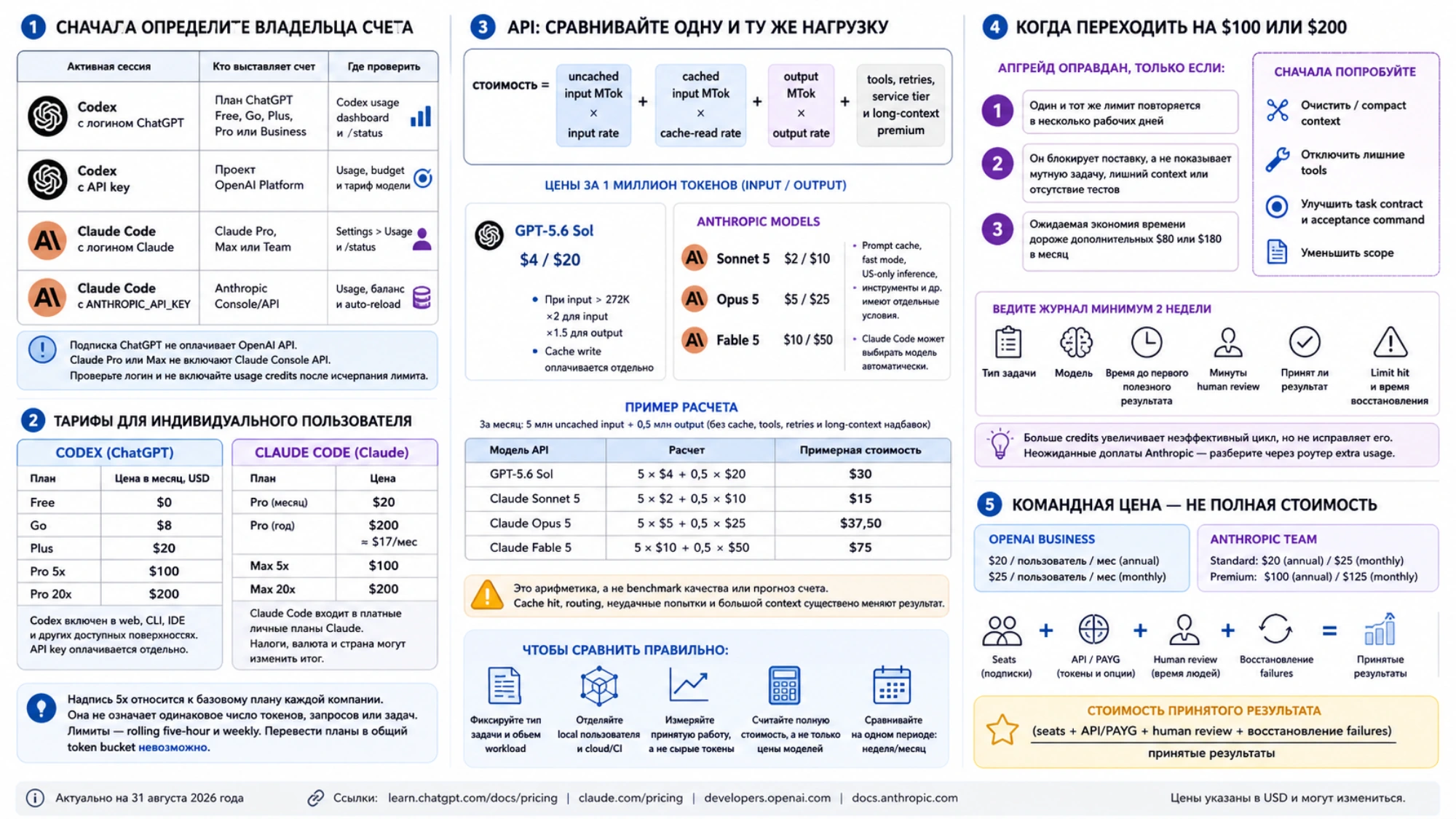 Сравнение расходов Codex и Claude на одинаковом объеме input и output