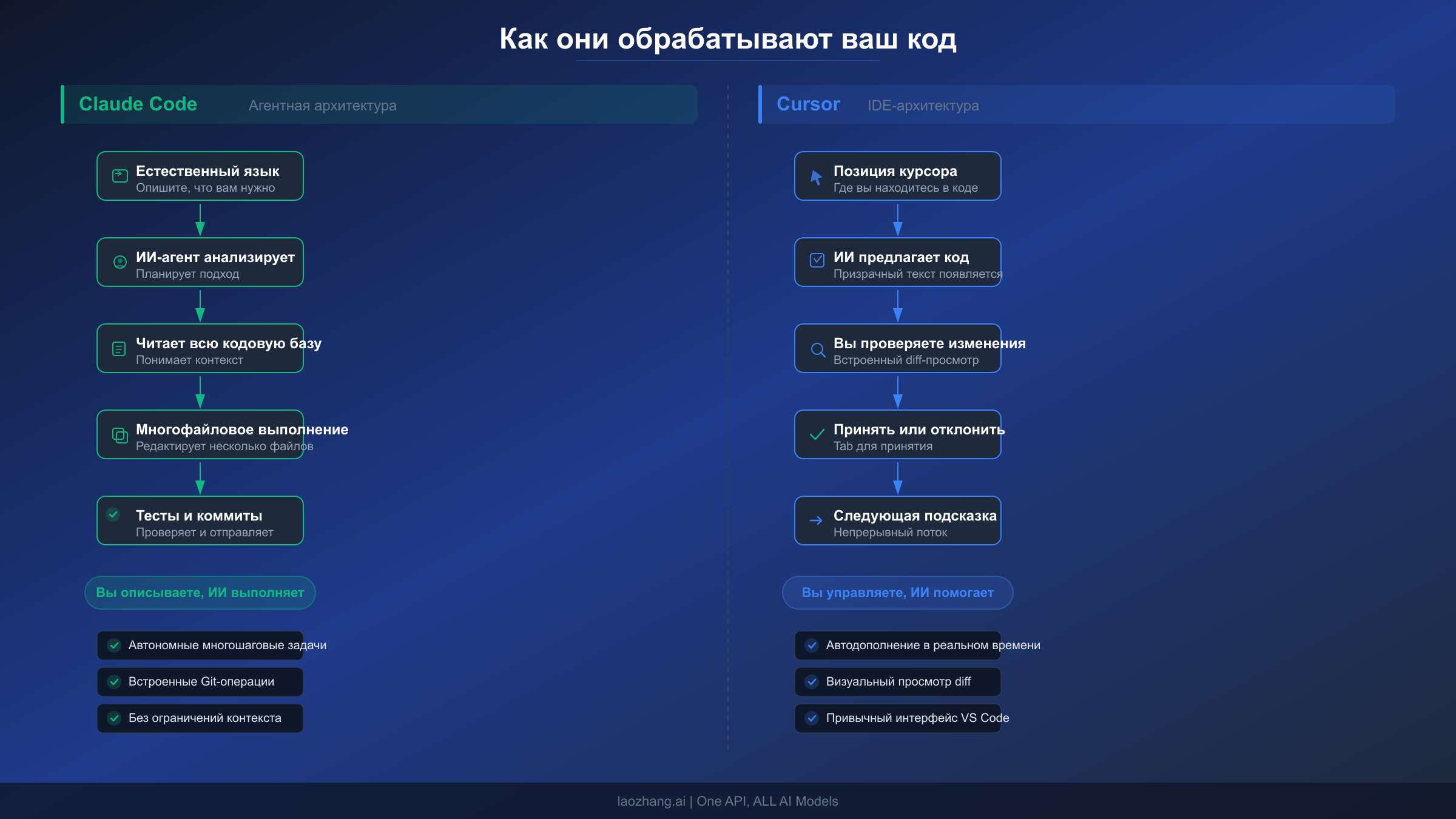Сравнение архитектуры: агентный подход Claude Code и IDE-подход Cursor