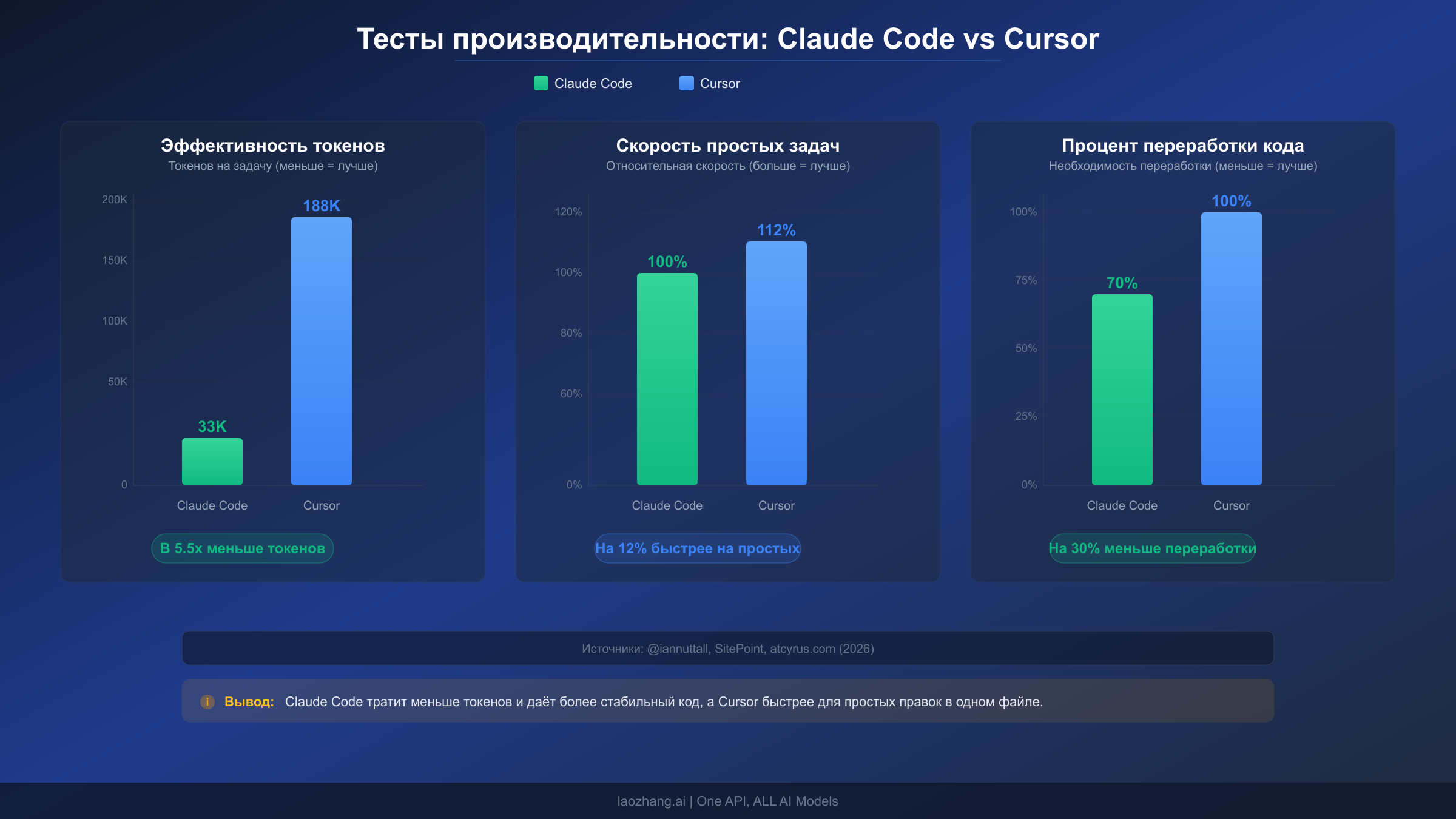 Бенчмарки производительности: сравнение эффективности токенов, скорости и доработок кода Claude Code и Cursor