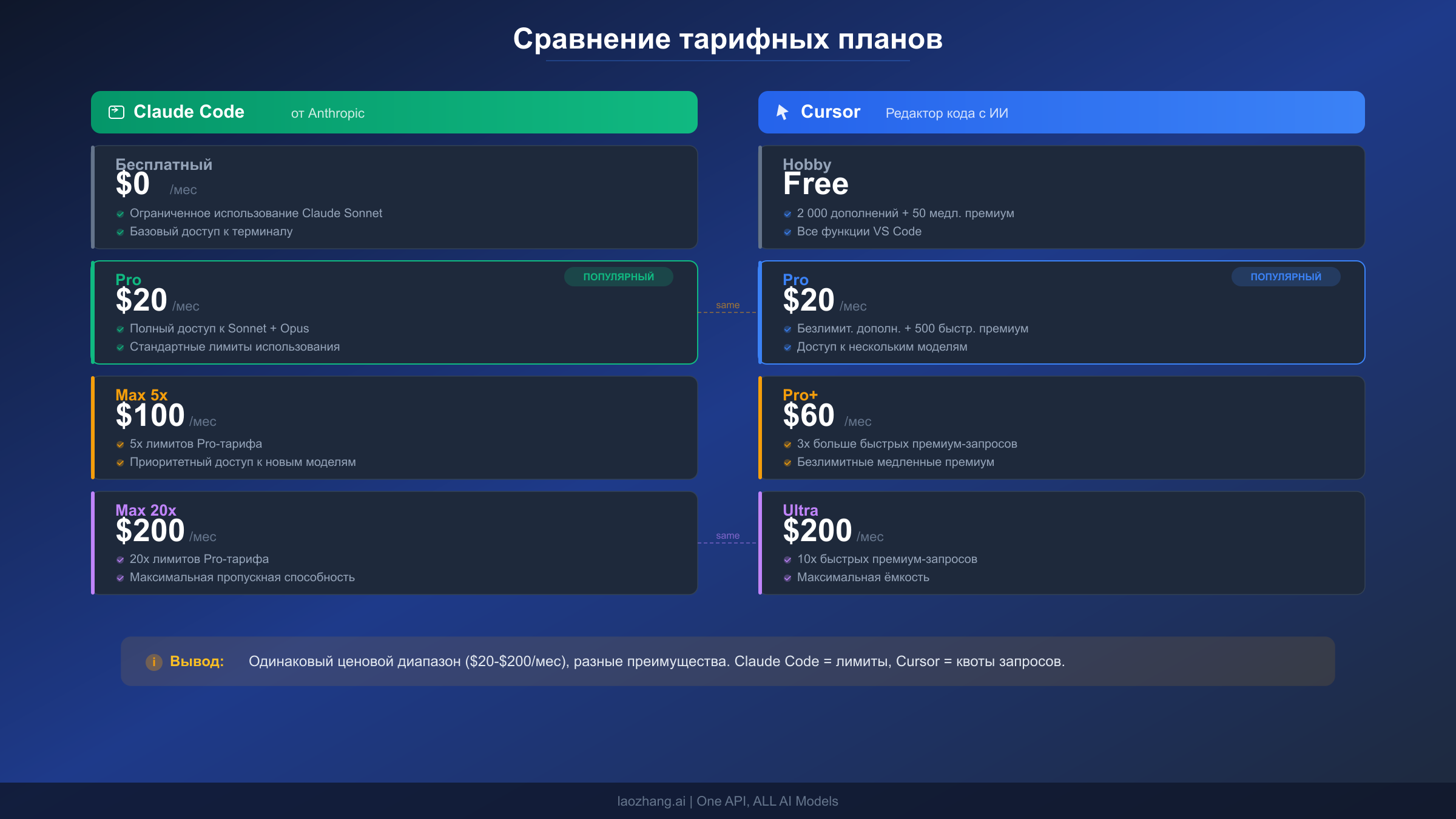 Сравнение тарифных планов Claude Code и Cursor от бесплатного до $200 в месяц